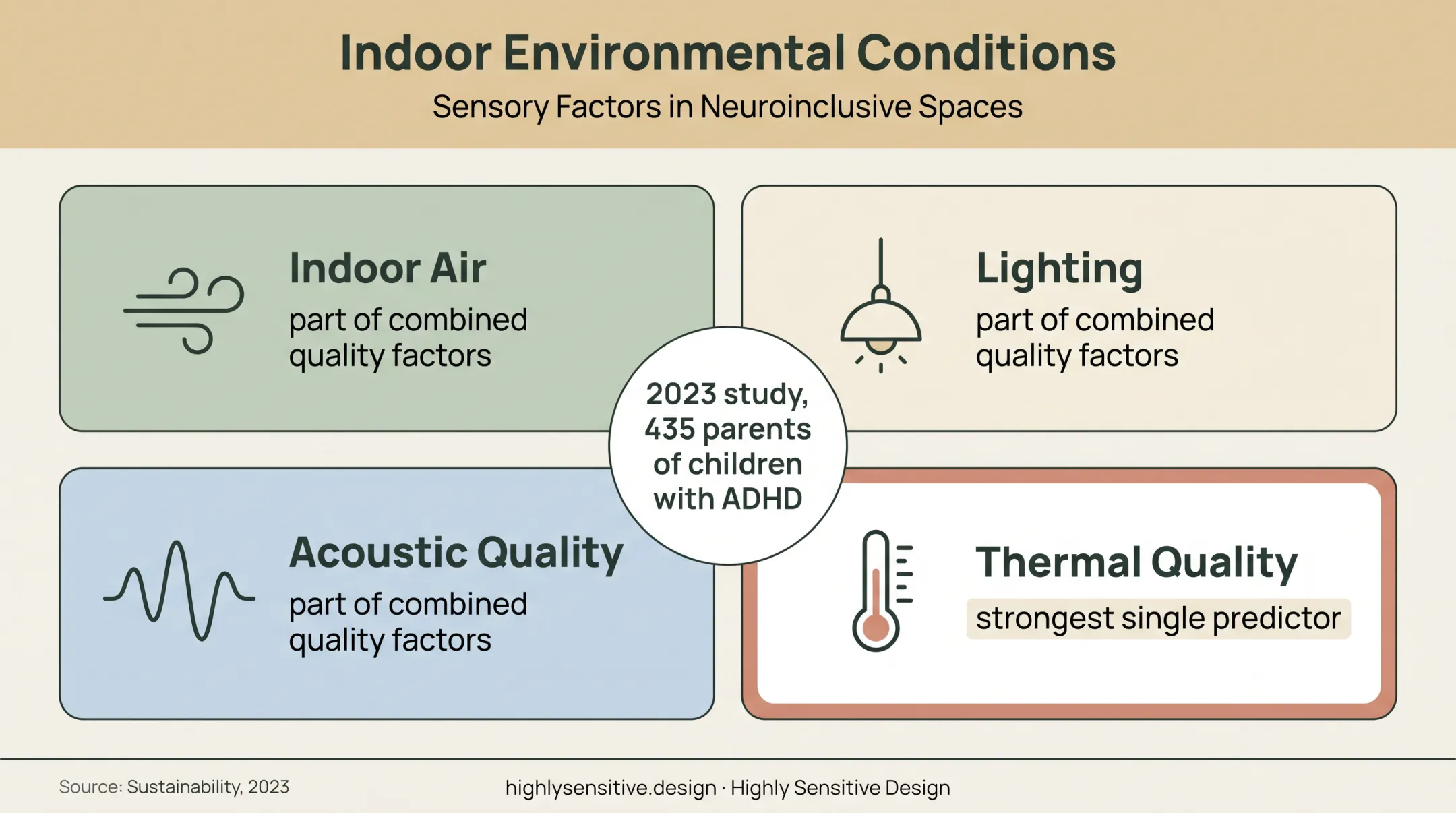 Four indoor environmental factors affecting ADHD-friendly home comfort