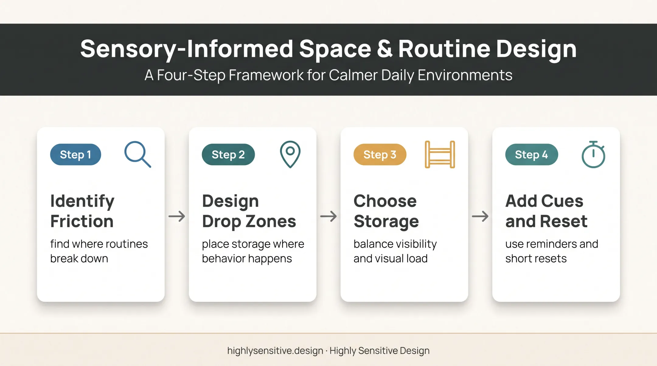 Four-step ADHD-friendly home design process from friction to maintenance