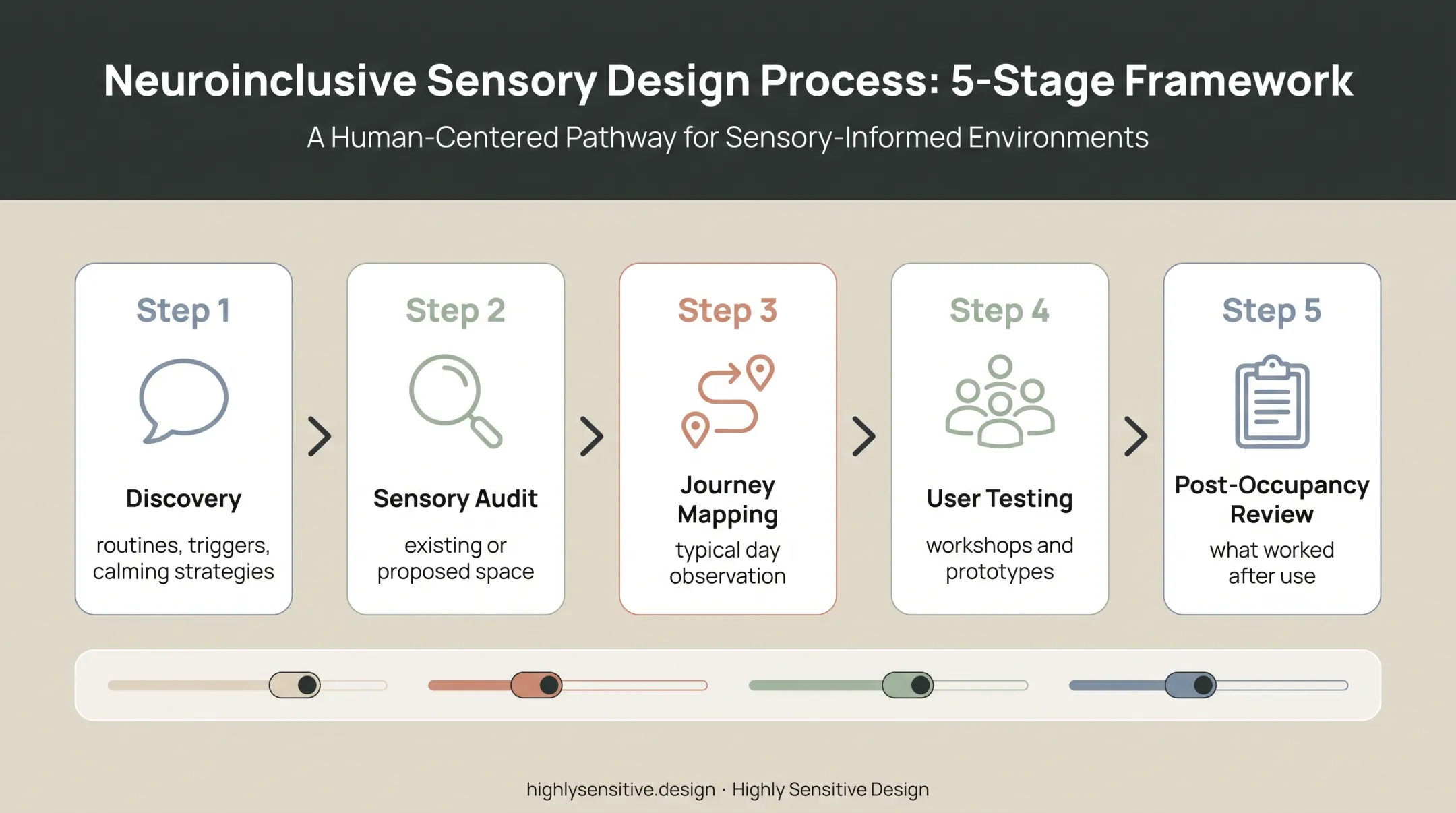 Five-stage collaborative neuroinclusive design process from discovery to review