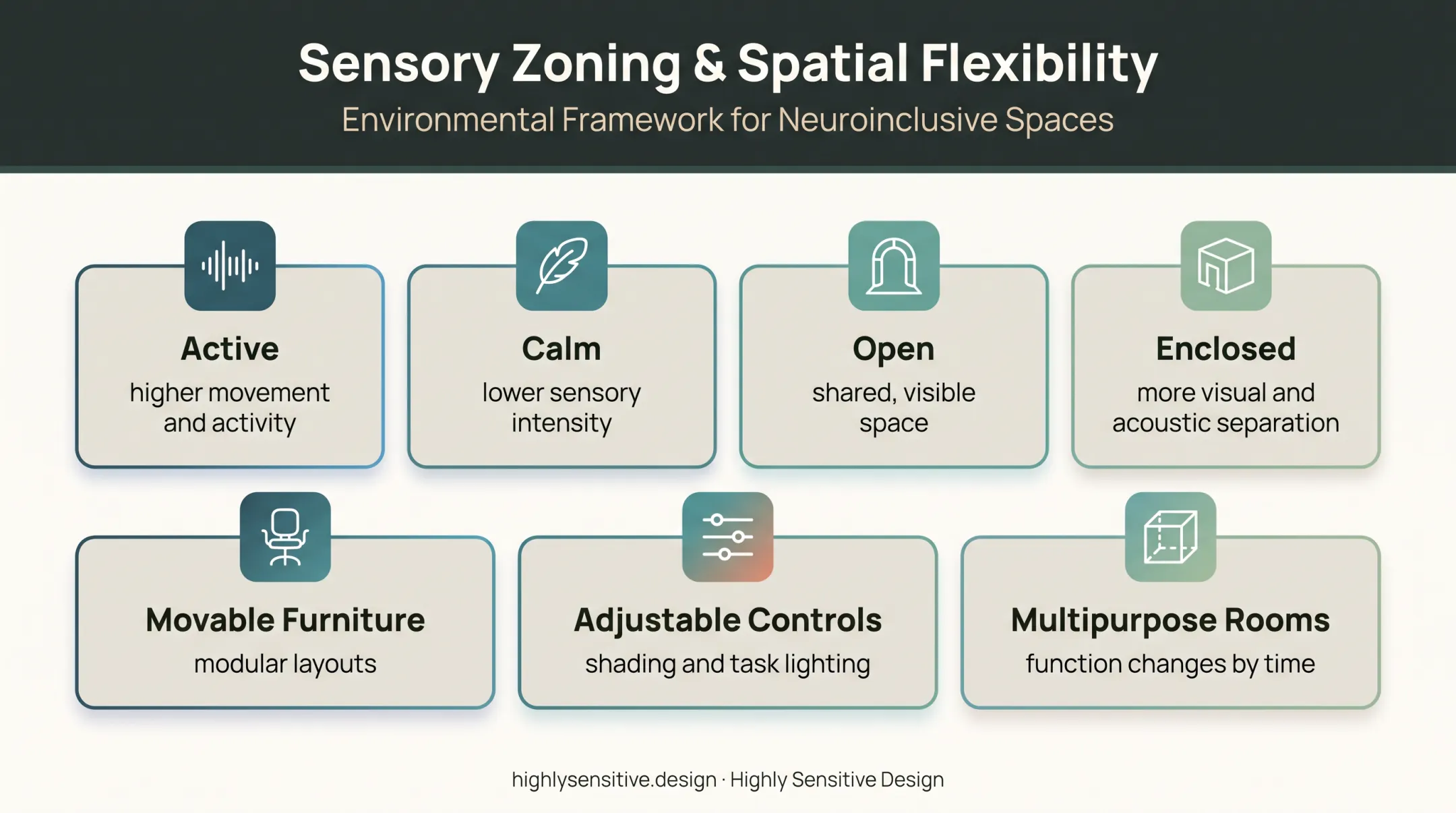 Neuroinclusive sensory zoning gradient from active to calm spaces