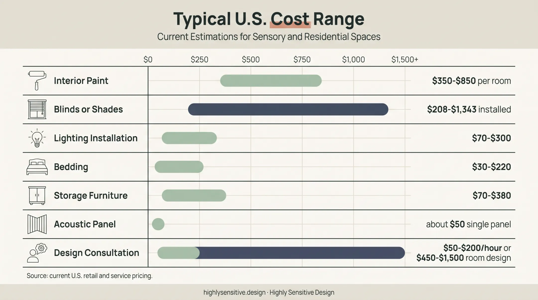 Seven-row ADHD sensory bedroom improvement cost range chart