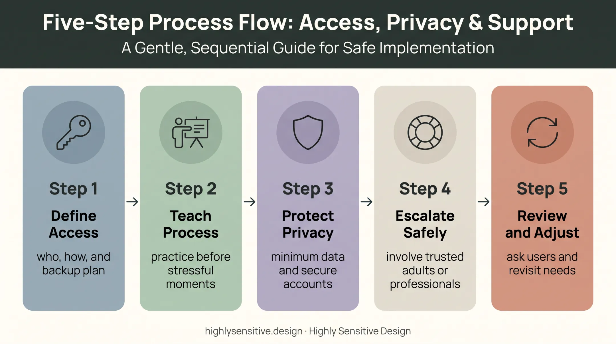 Five-step responsible virtual calming room implementation process
