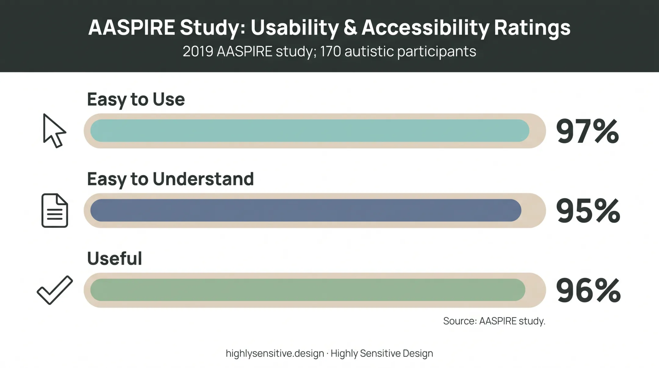 AASPIRE web accessibility study results for autistic participants