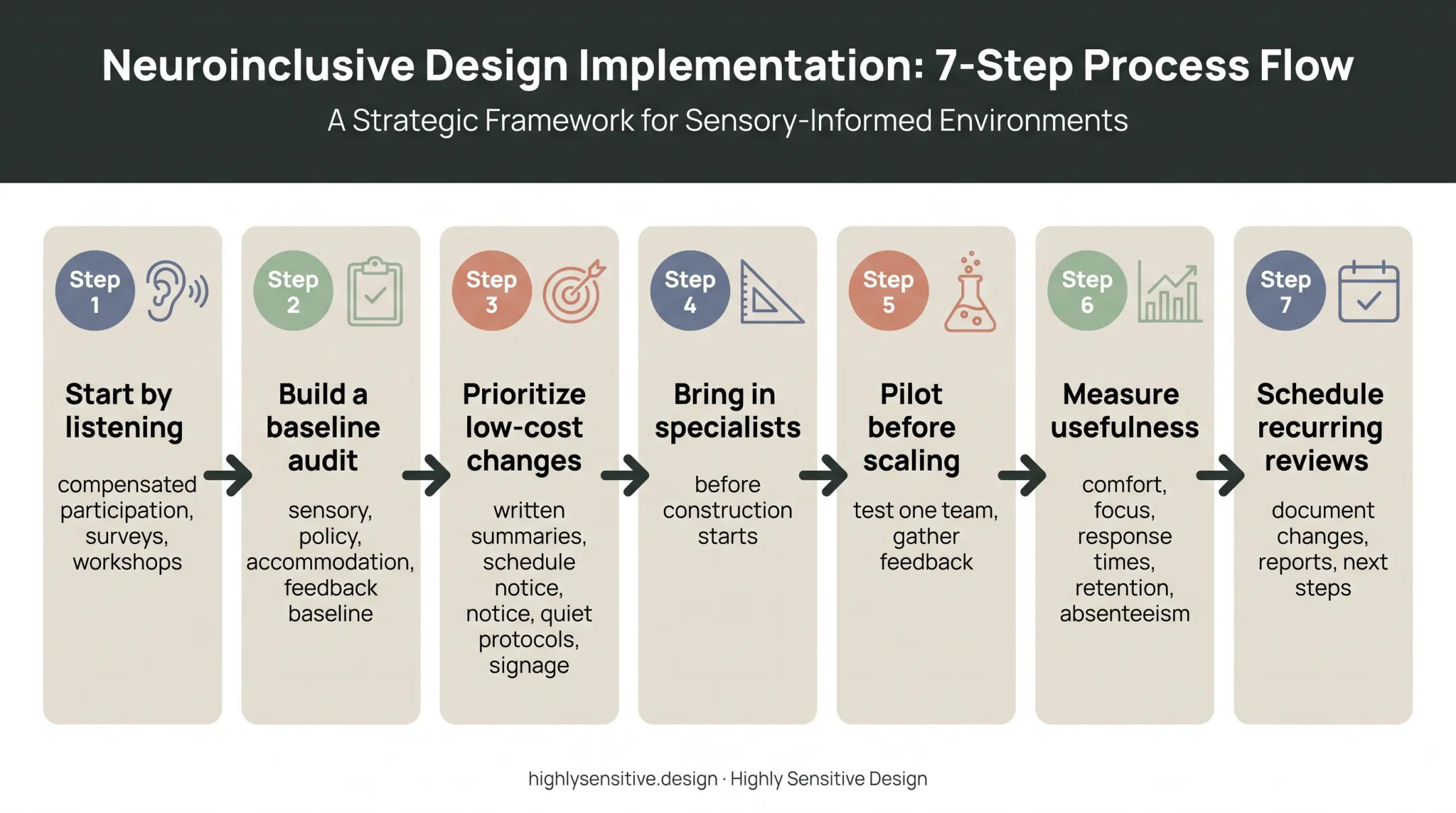Seven-step autism-friendly workplace improvement cycle from listening to review