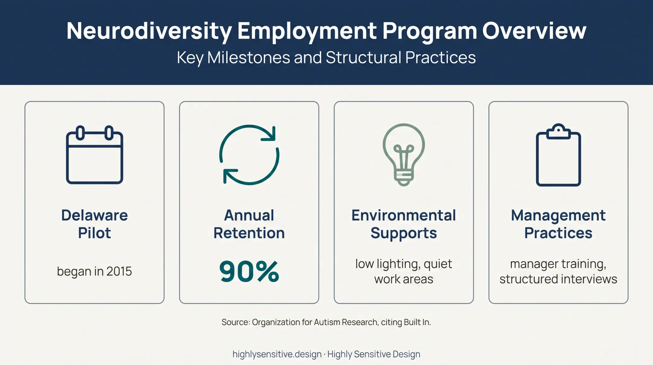 Autism at Work program supports and annual retention rate overview