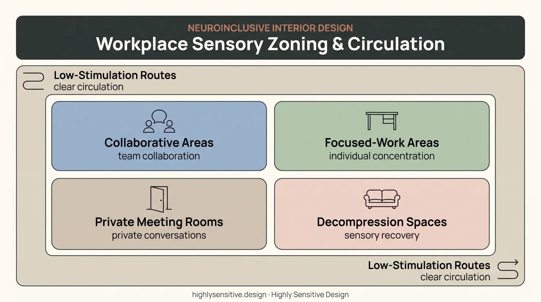 Autism-friendly workplace zoning layout with quiet sensory access