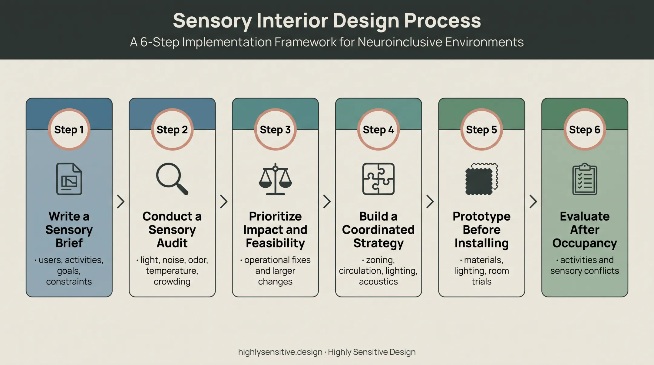 Six-step sensory design process from brief to post-occupancy evaluation
