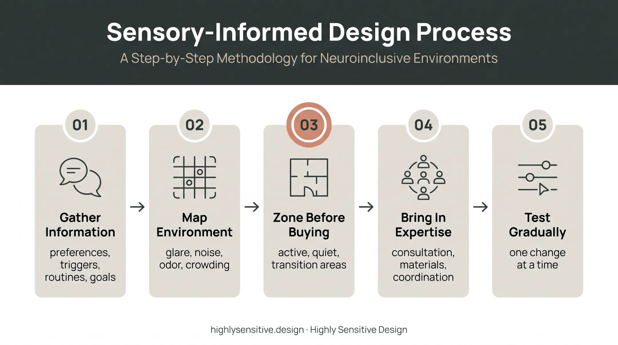 Five-step multi-sensory space planning and evaluation process