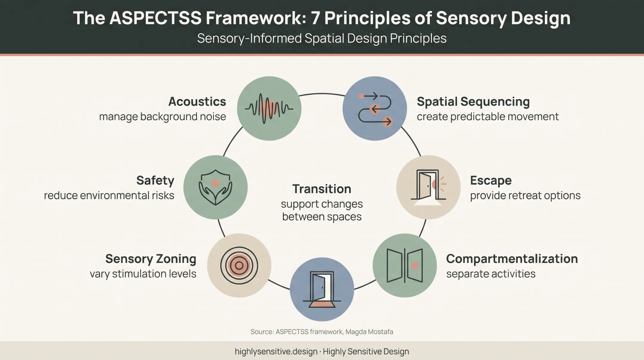 Seven ASPECTSS sensory room design principles framework