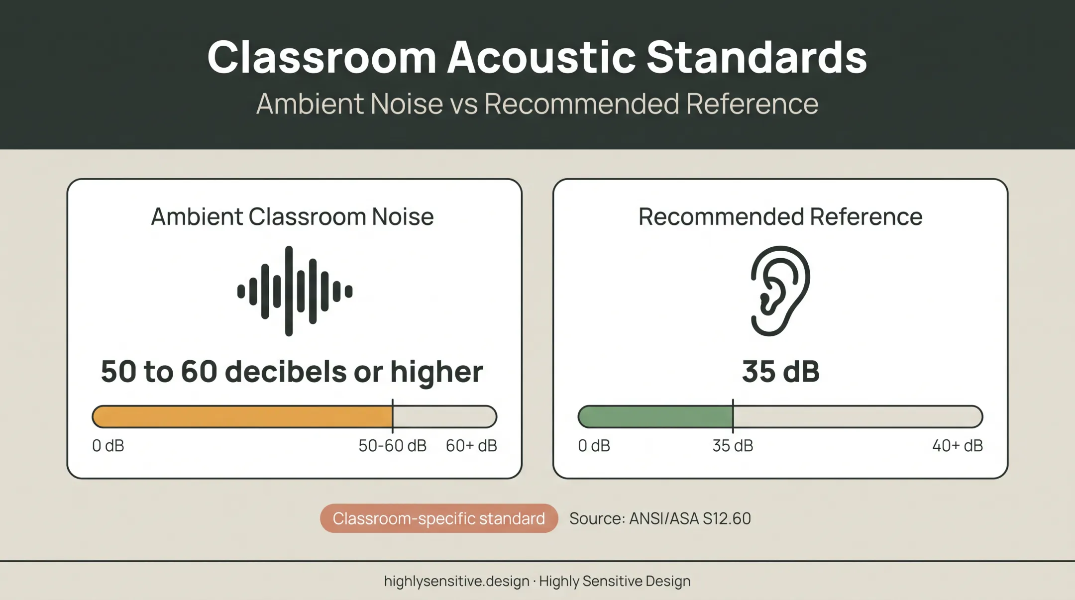 Classroom ambient noise versus recommended learning reference levels