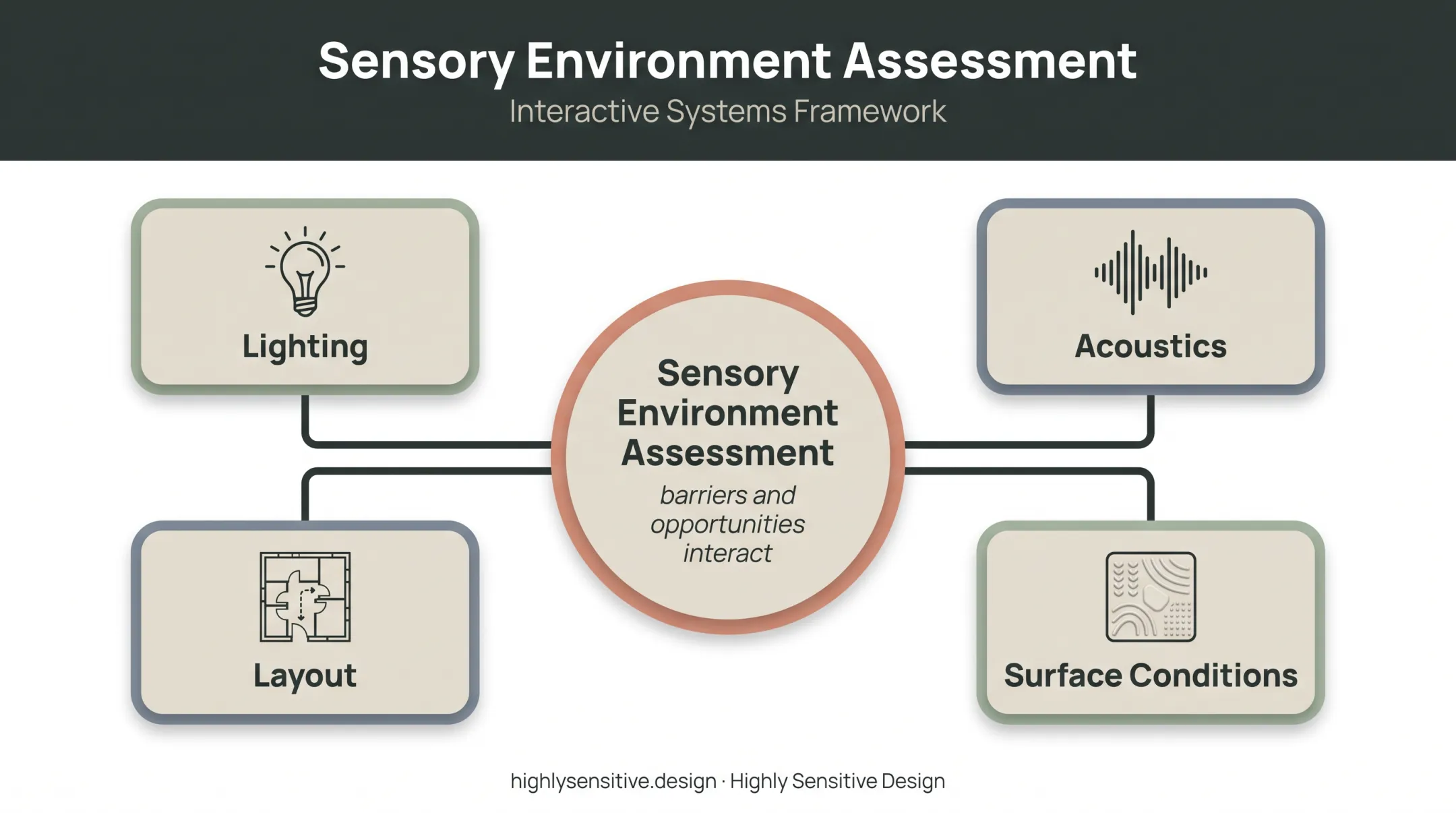 Four interacting factors shaping sensory environment trail design