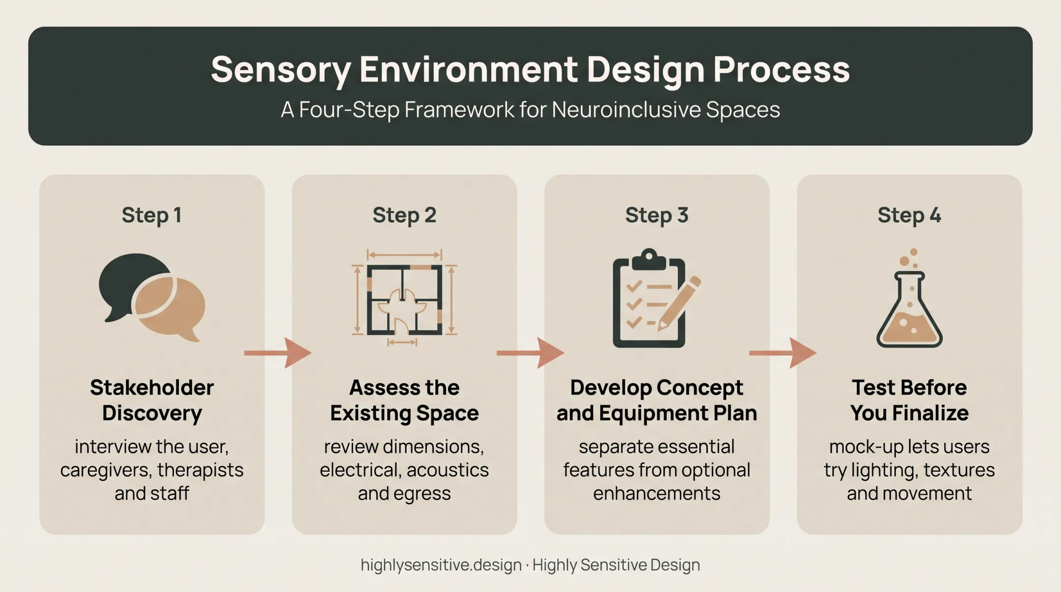 Four-step process for planning and creating a sensory integration room