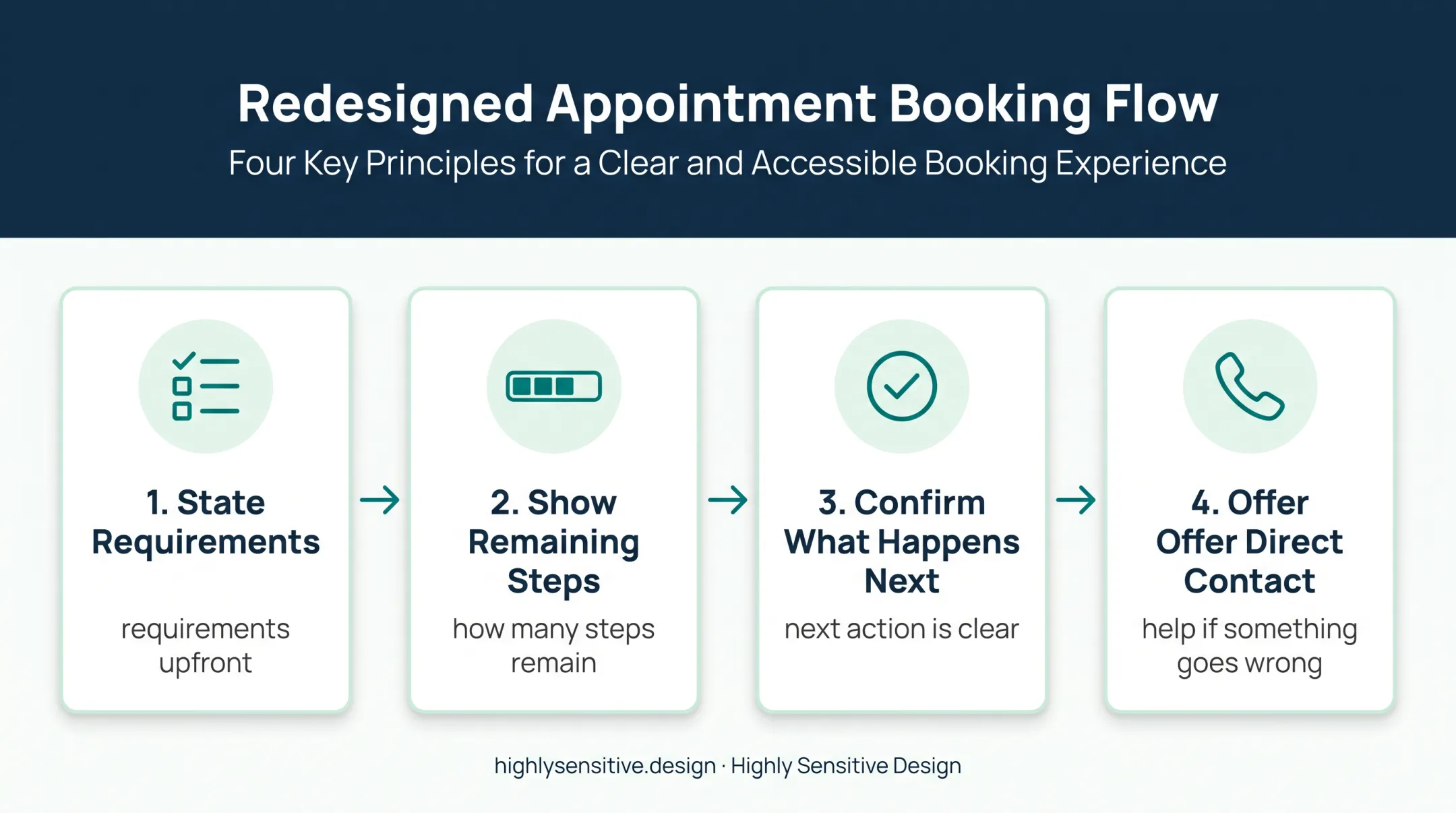 Four-step accessible appointment booking flow for neurodivergent users