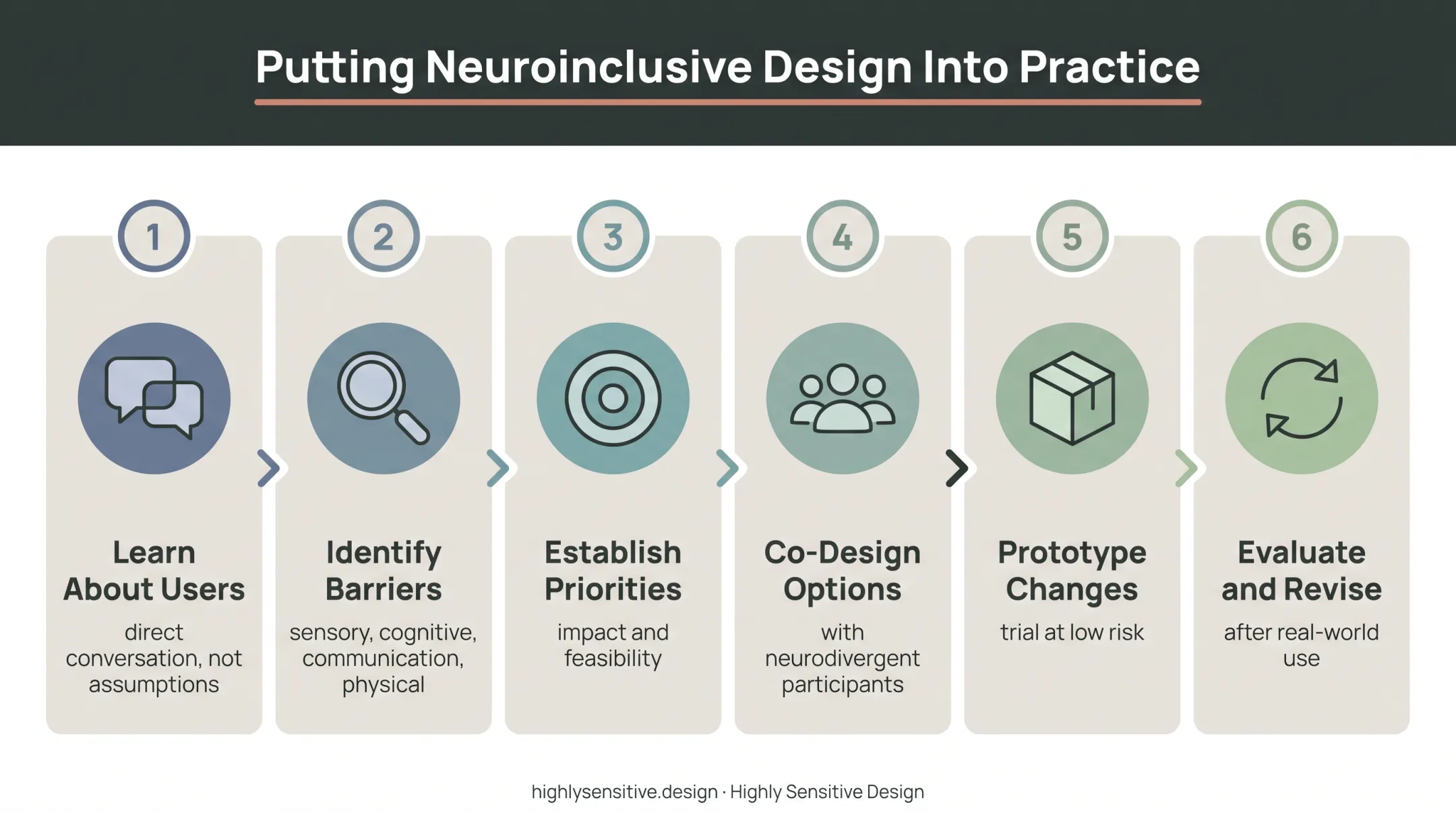 Six-step neuroinclusive design implementation process from research to revision