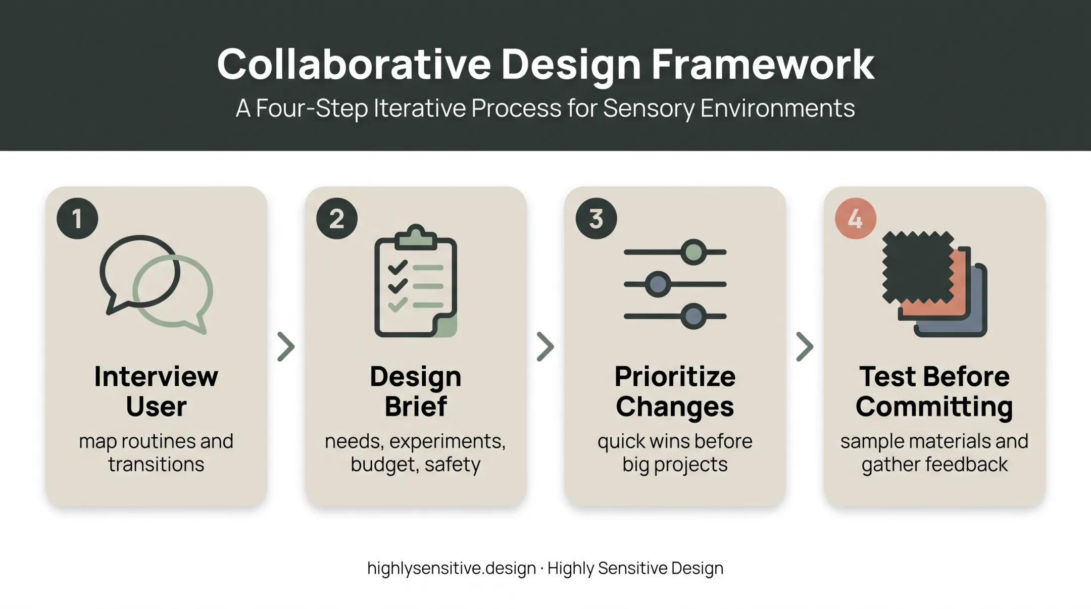 Four-step neuroinclusive interior design process from interview to testing