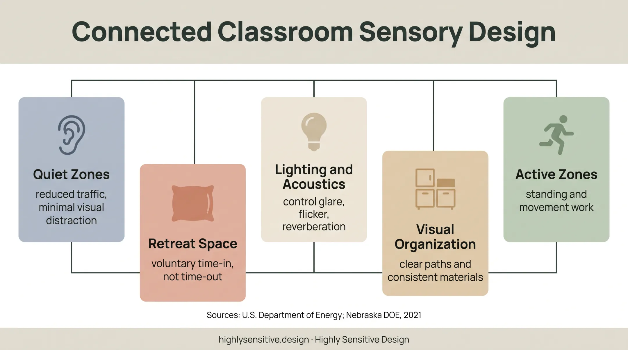 Neurodiverse classroom environment design zones sensory supports and furniture