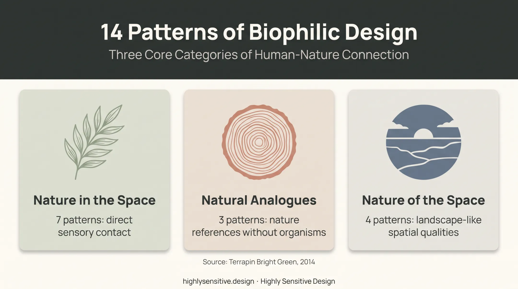 Three-part biophilic design framework showing all 14 patterns
