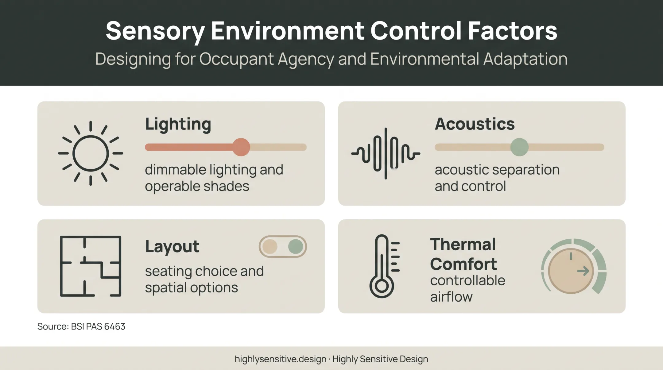 Four neuroinclusive built environment variables with adjustable design controls