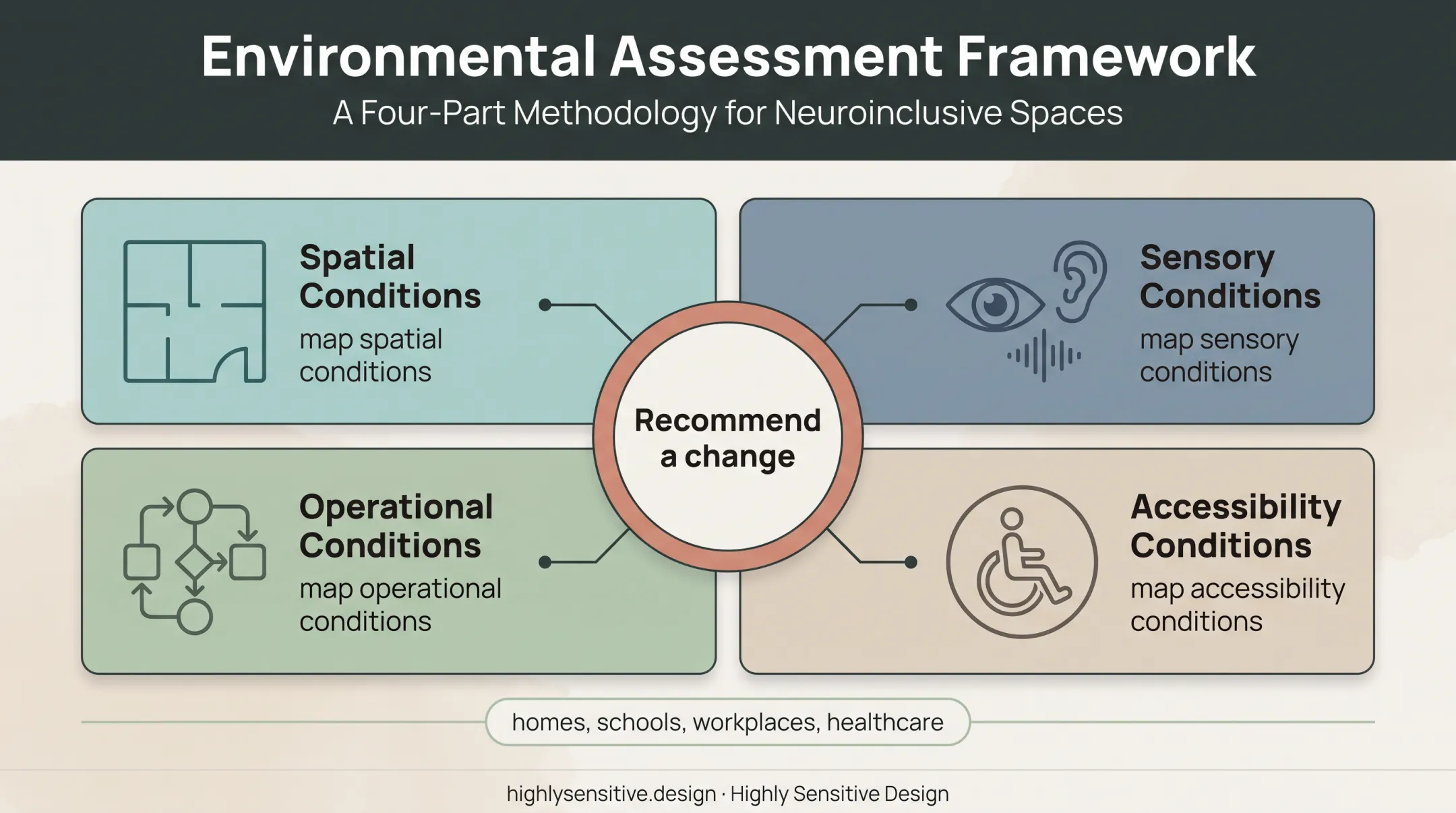 Four-part sensory environment assessment framework for inclusive spaces
