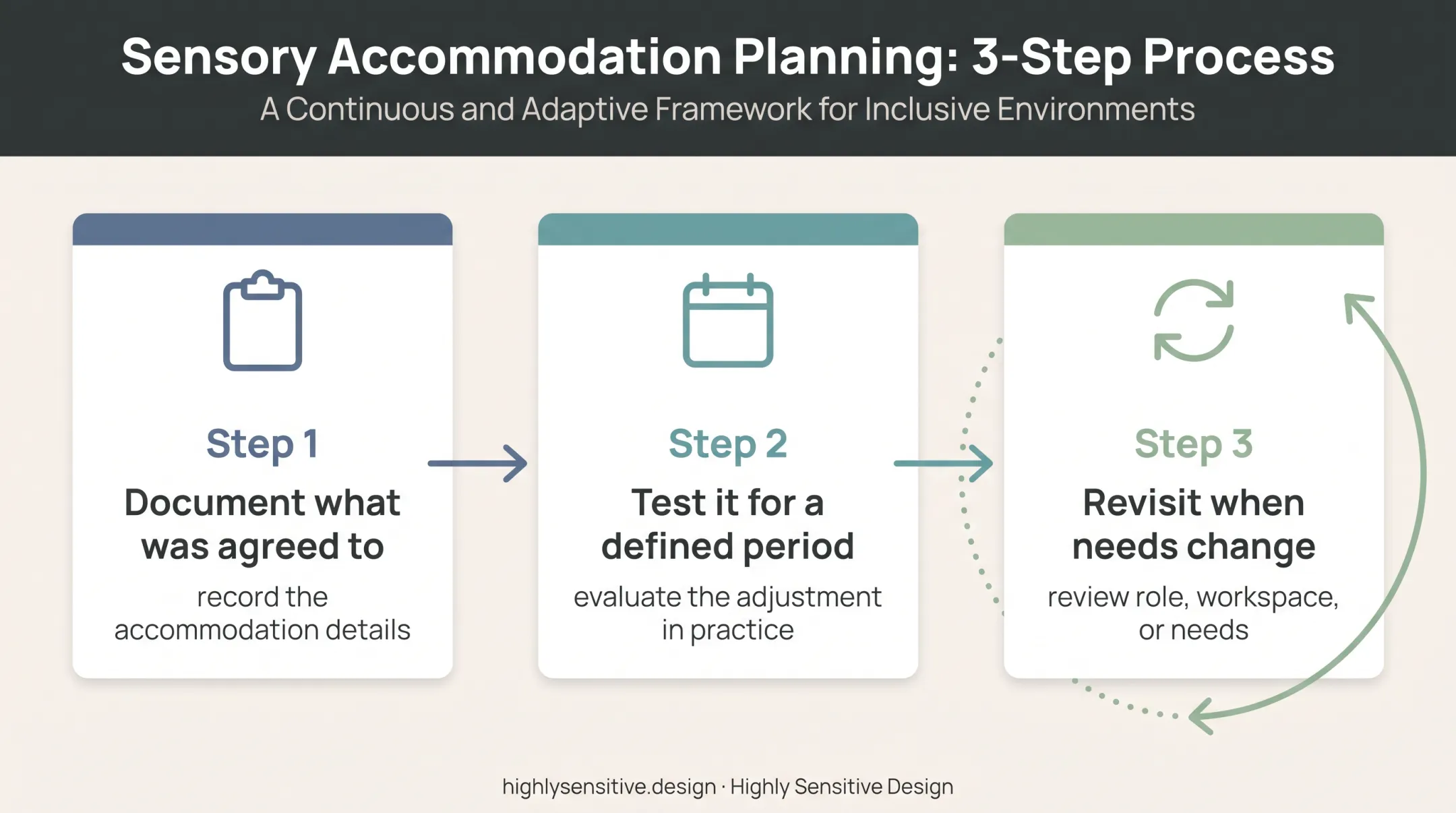 Three-step accommodation testing and review process for changing workplace needs