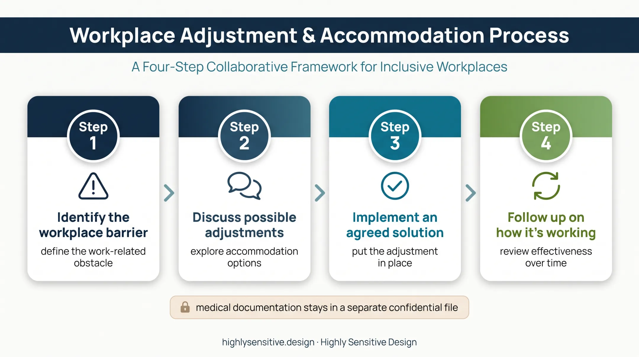 Four-step ADA accommodation process from request to follow-up