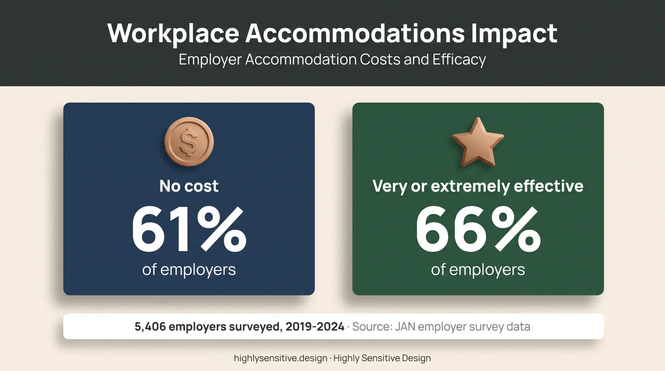 Employer accommodation effectiveness and cost statistics from JAN survey