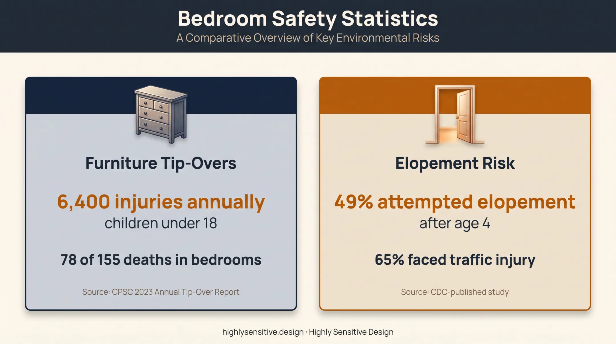 Autism wandering and furniture tip-over bedroom safety statistics