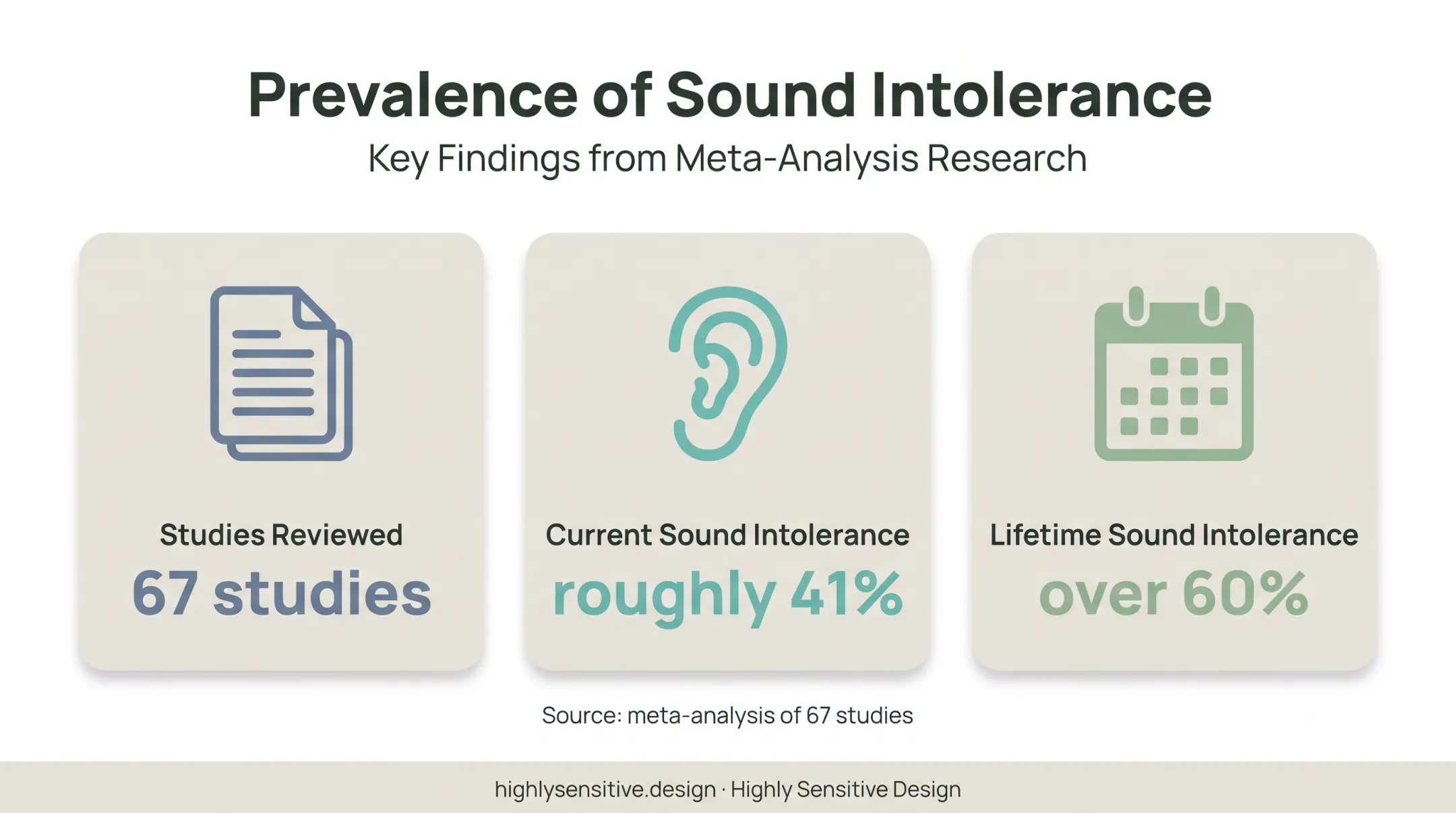 Autism sound tolerance statistics from 67-study meta-analysis