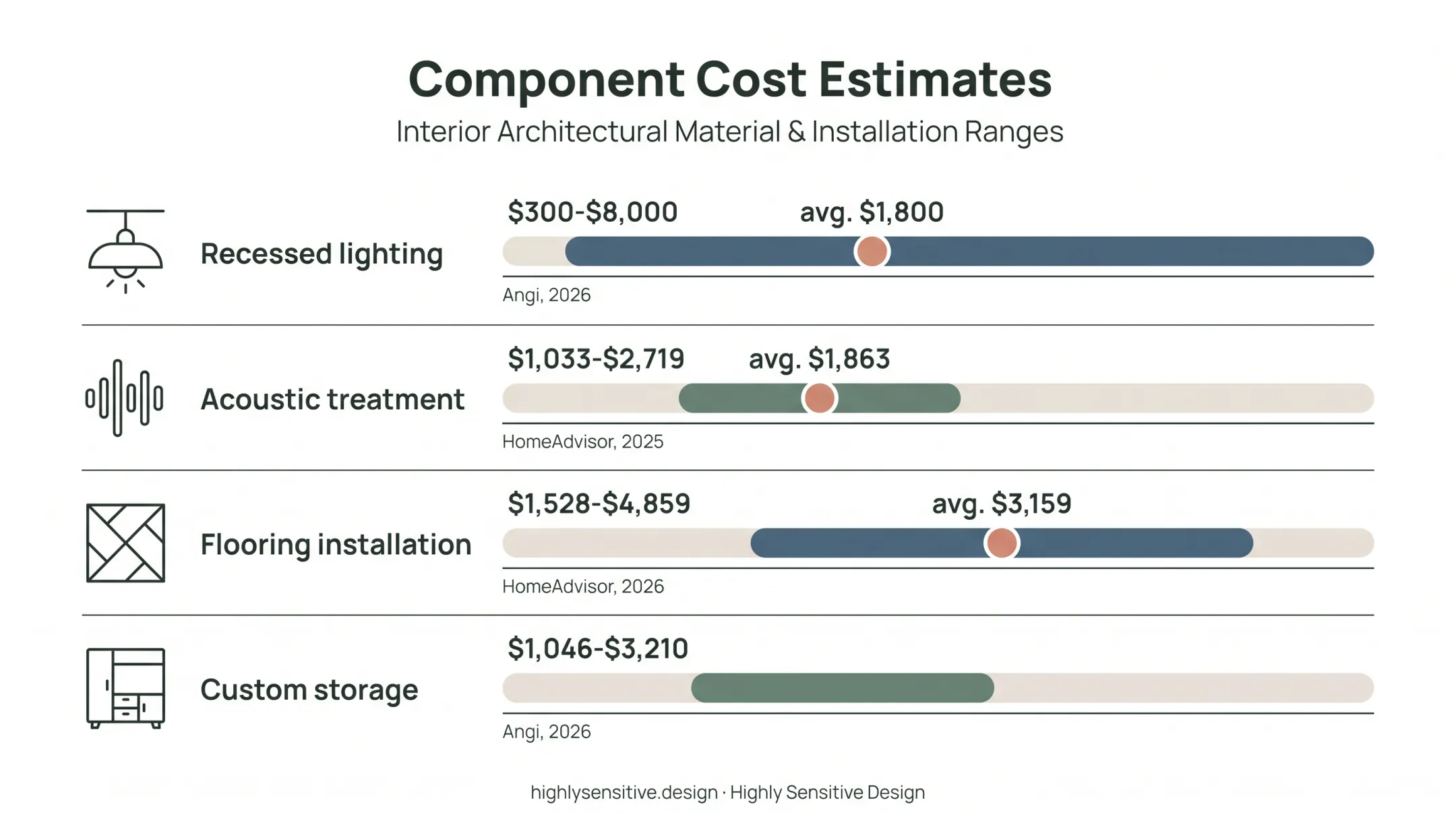 Sensory room component cost ranges and average prices chart