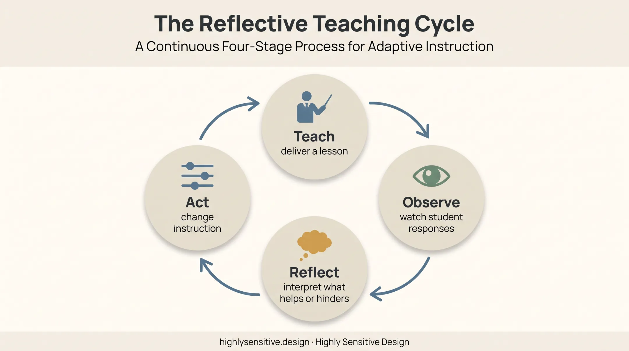 Adaptive teaching cycle from instruction to classroom adjustment