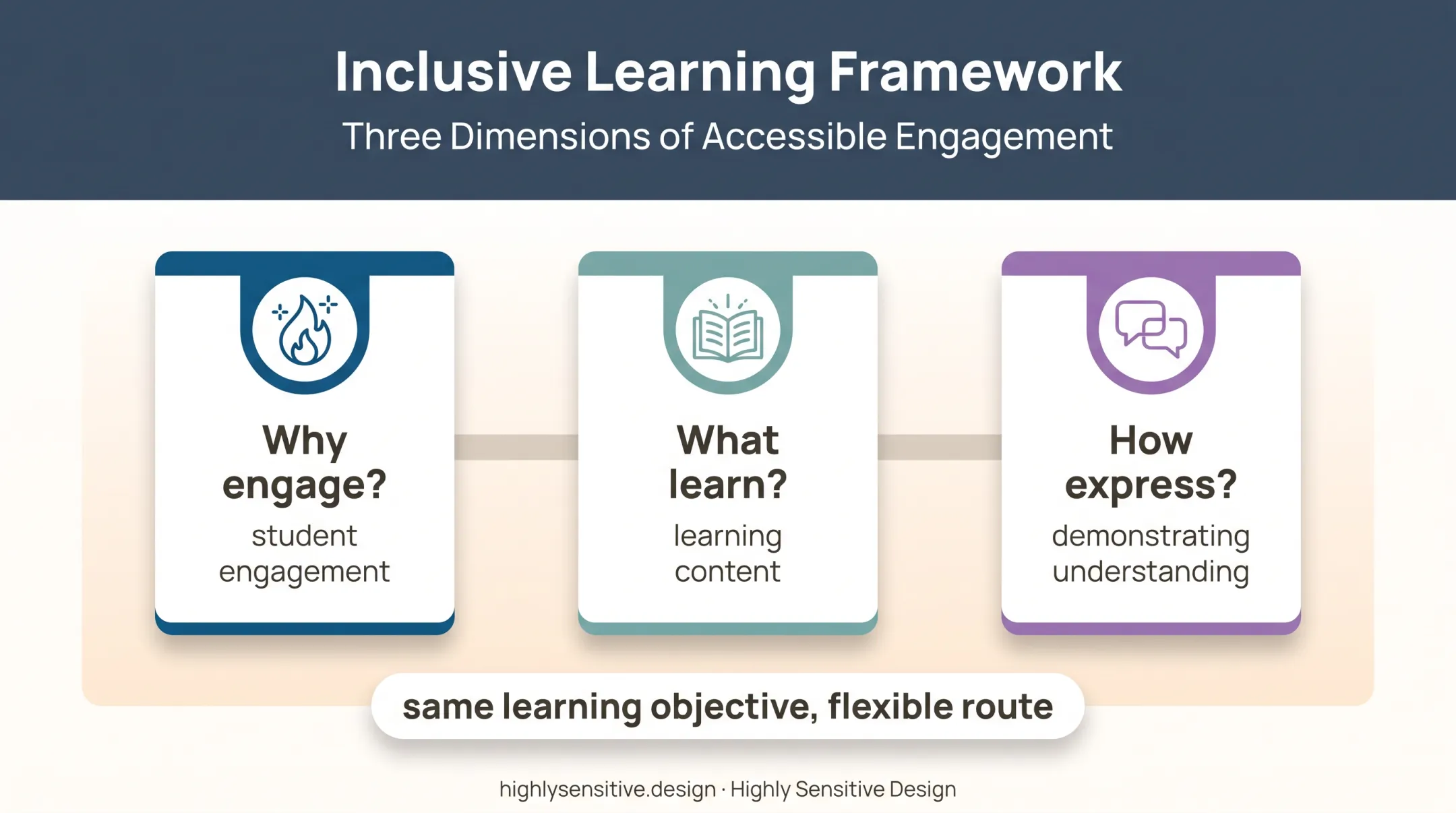 Universal Design for Learning framework with flexible participation routes