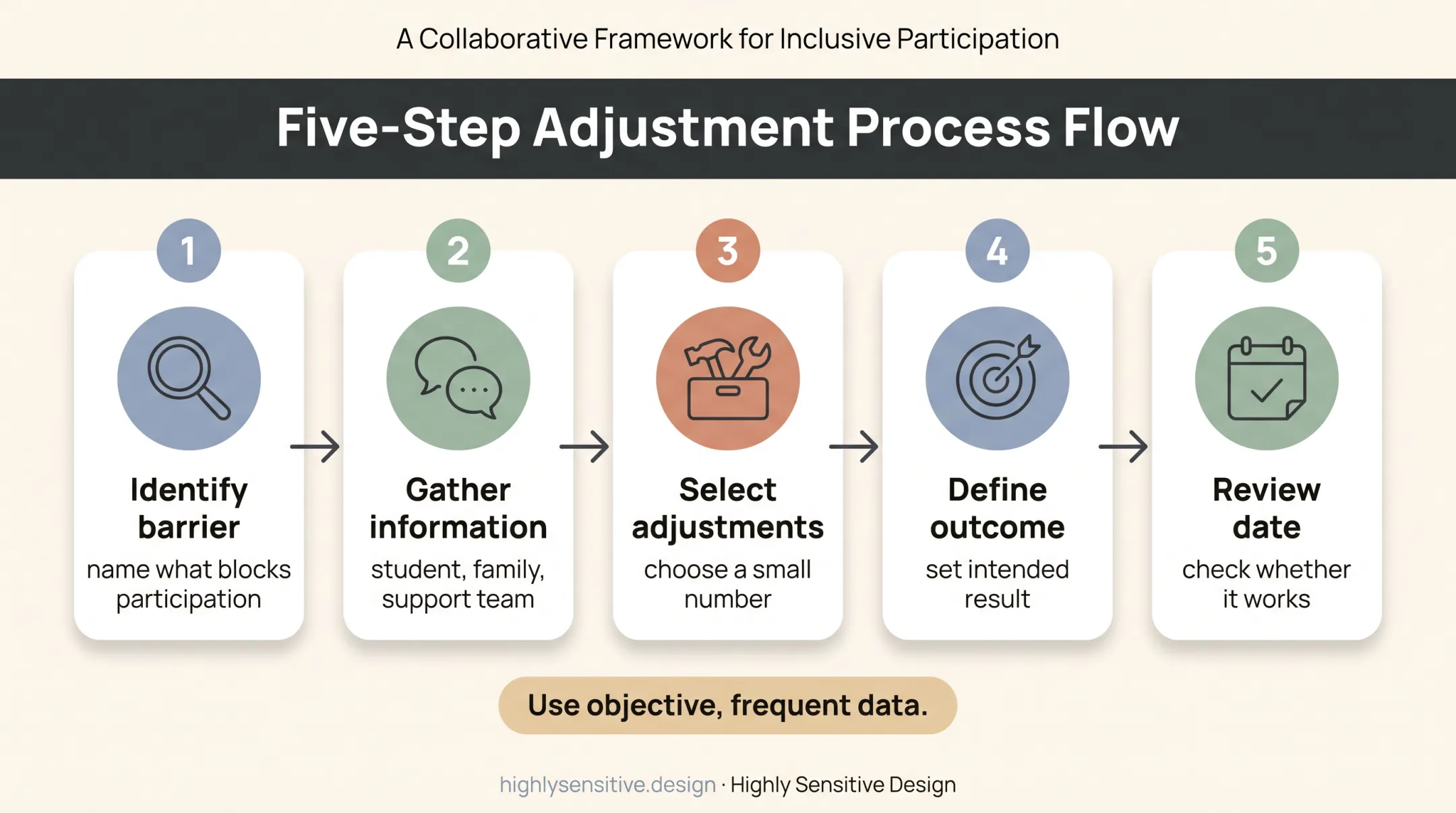 Five-step classroom adaptation implementation and review process