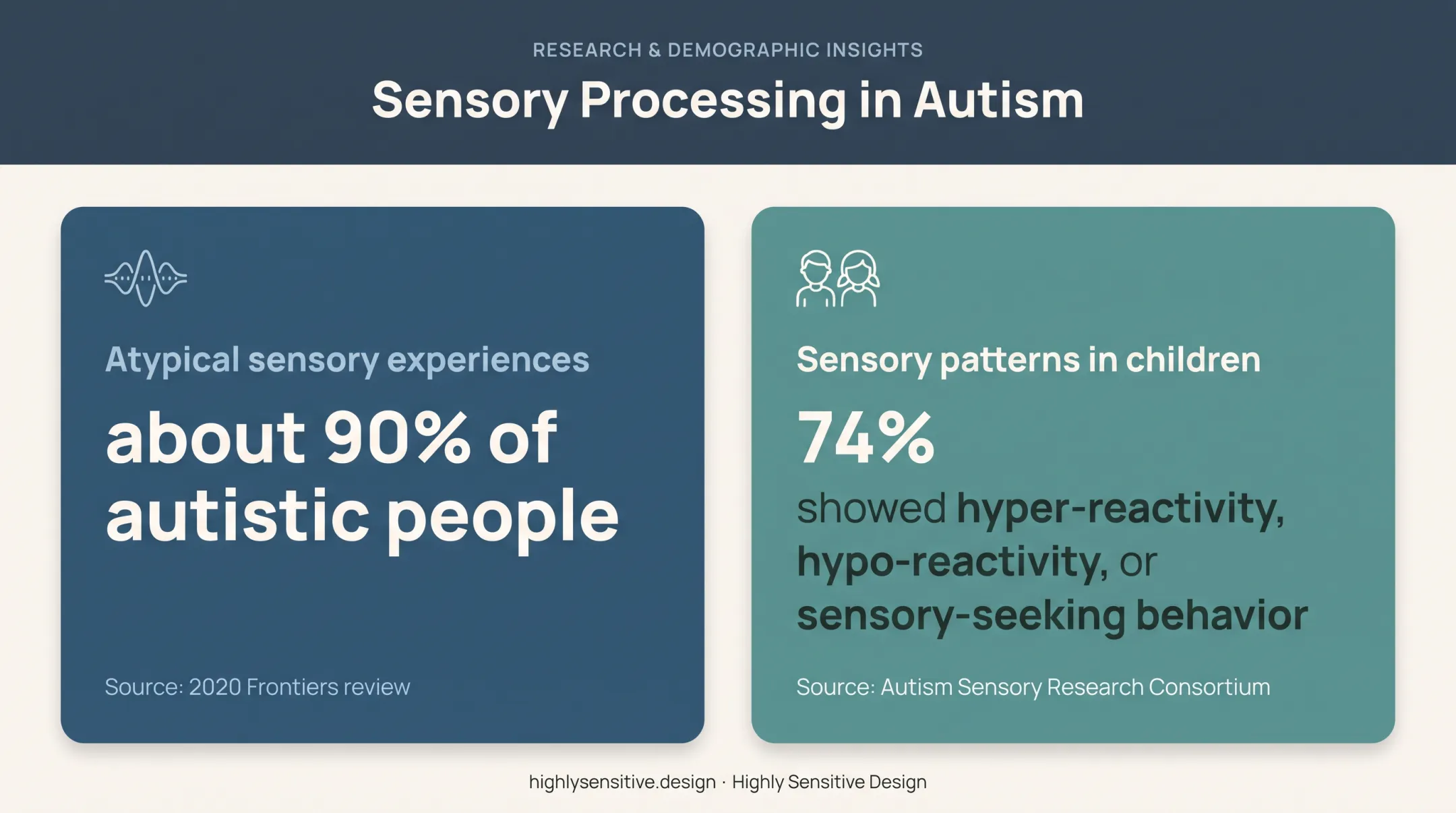 Autistic sensory experience prevalence statistics from research studies