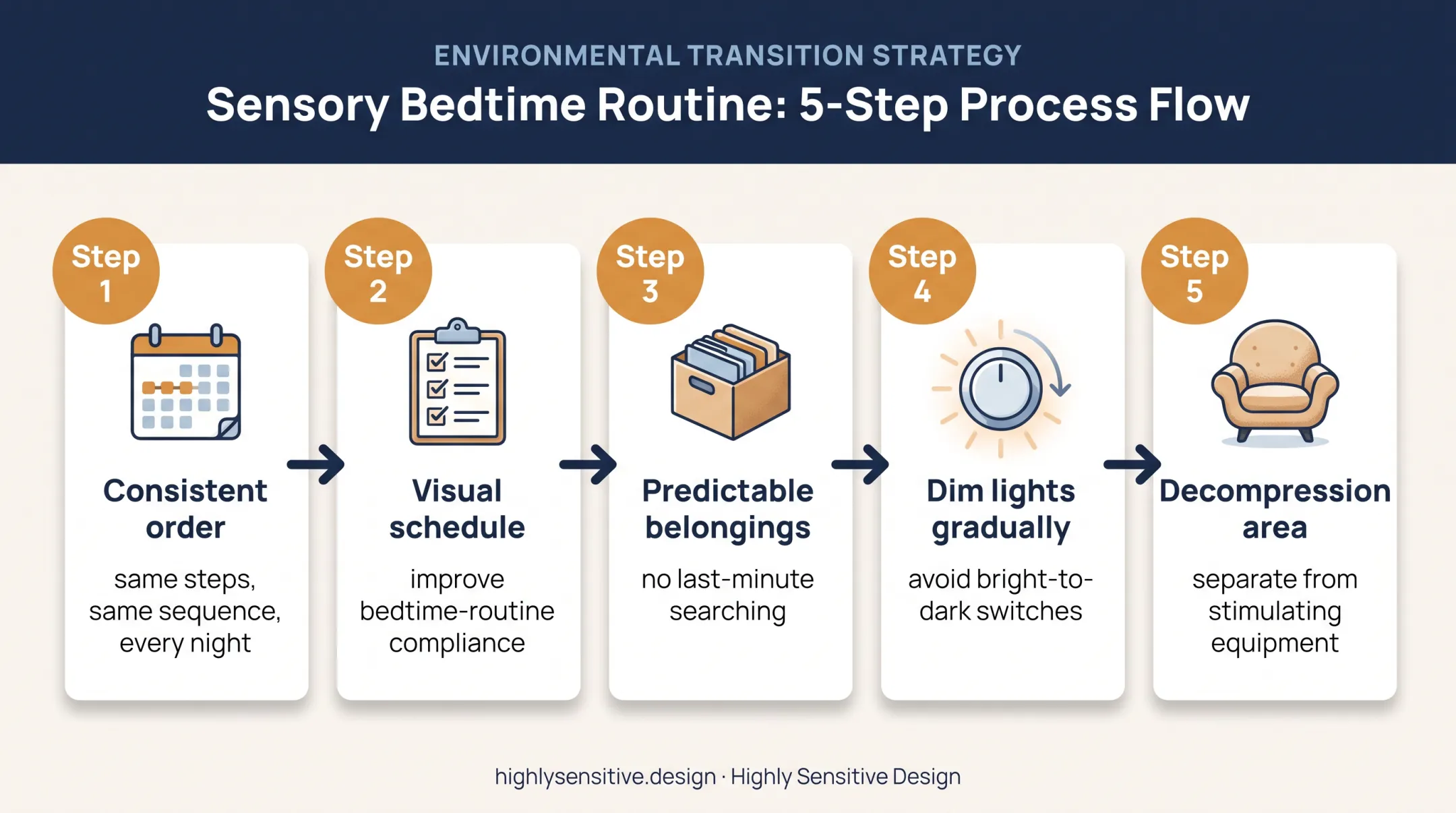 Five-step predictable autistic bedtime routine sequence