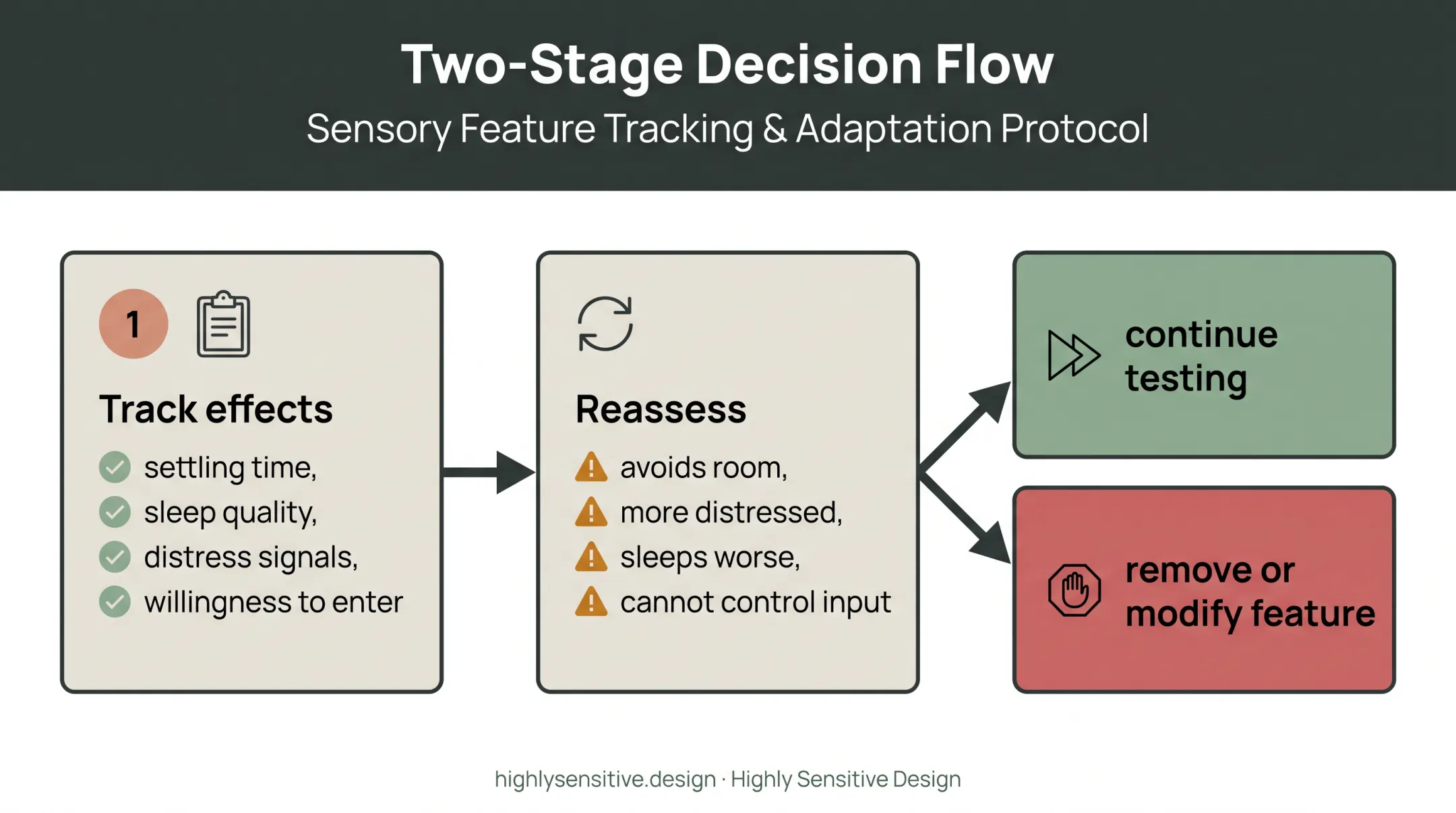 Sensory bedroom testing and reassessment decision flow