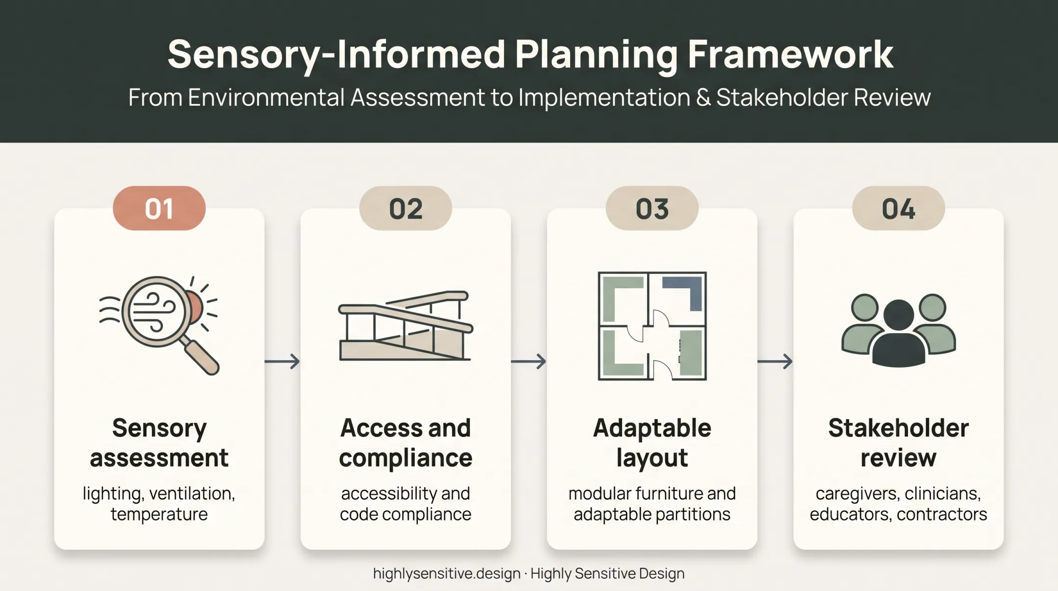 Adaptable ABA therapy room planning framework for future growth