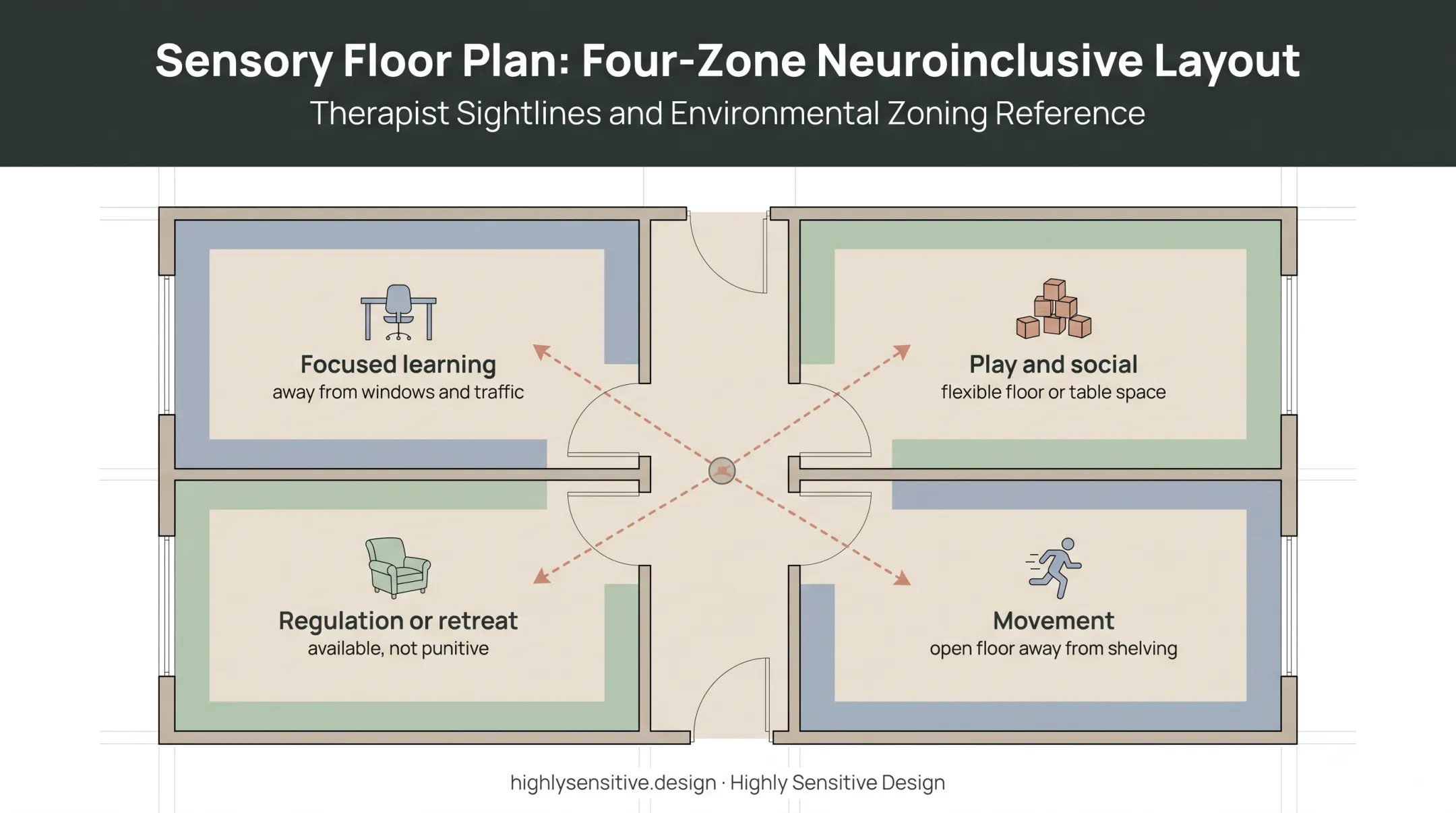 Four-zone ABA therapy room layout with open sightlines