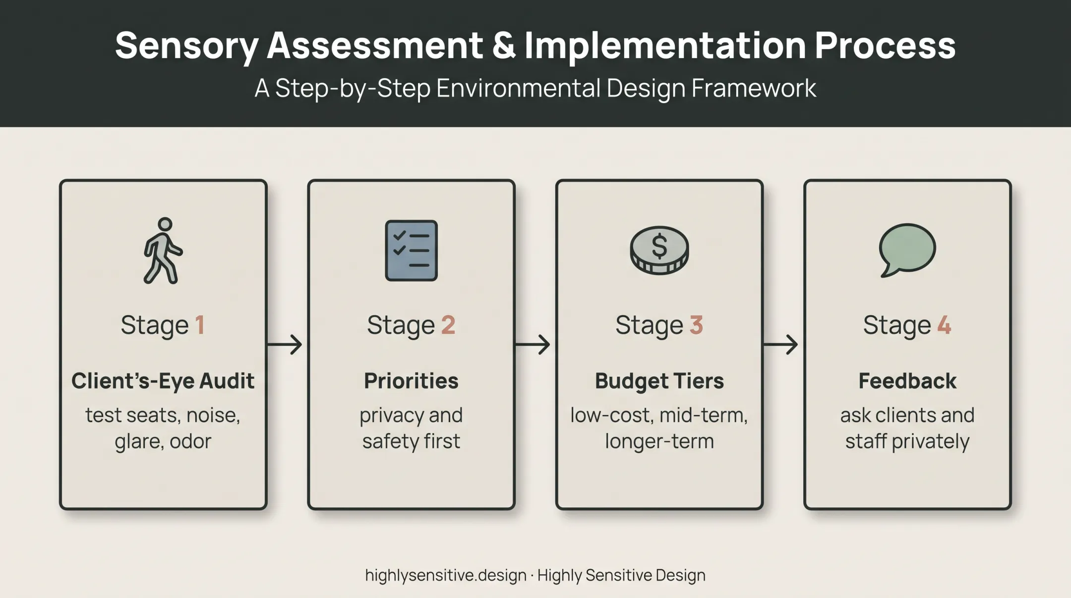Four-phase therapist waiting room improvement planning workflow