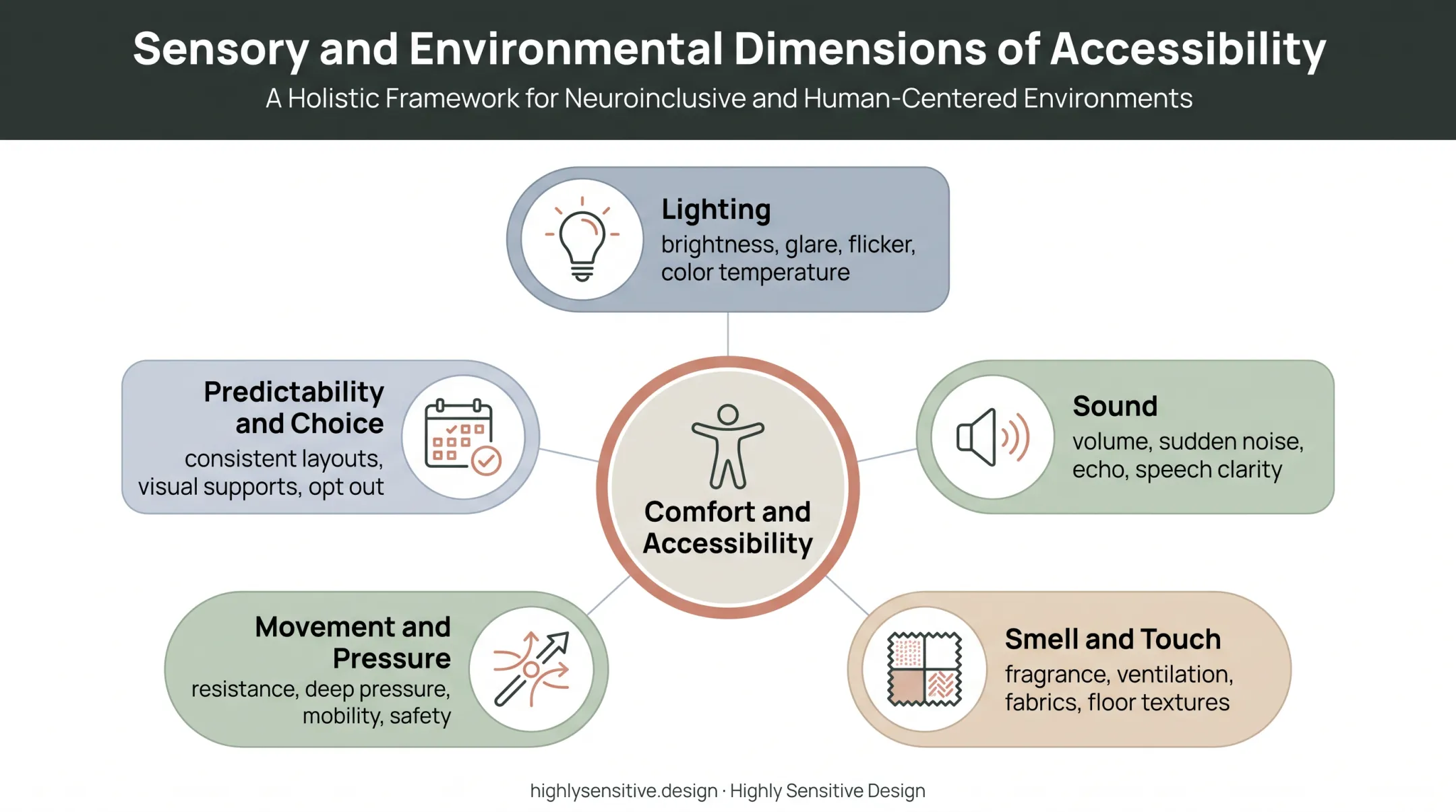 Five sensory environment parameters affecting comfort and accessibility