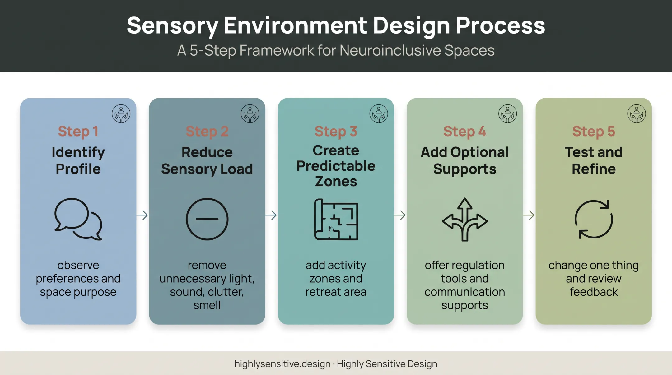 Five-step sensory-friendly environment creation process