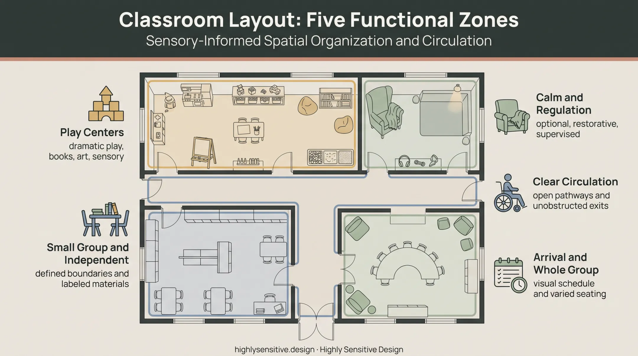ECSE classroom functional zones and accessible circulation floor plan