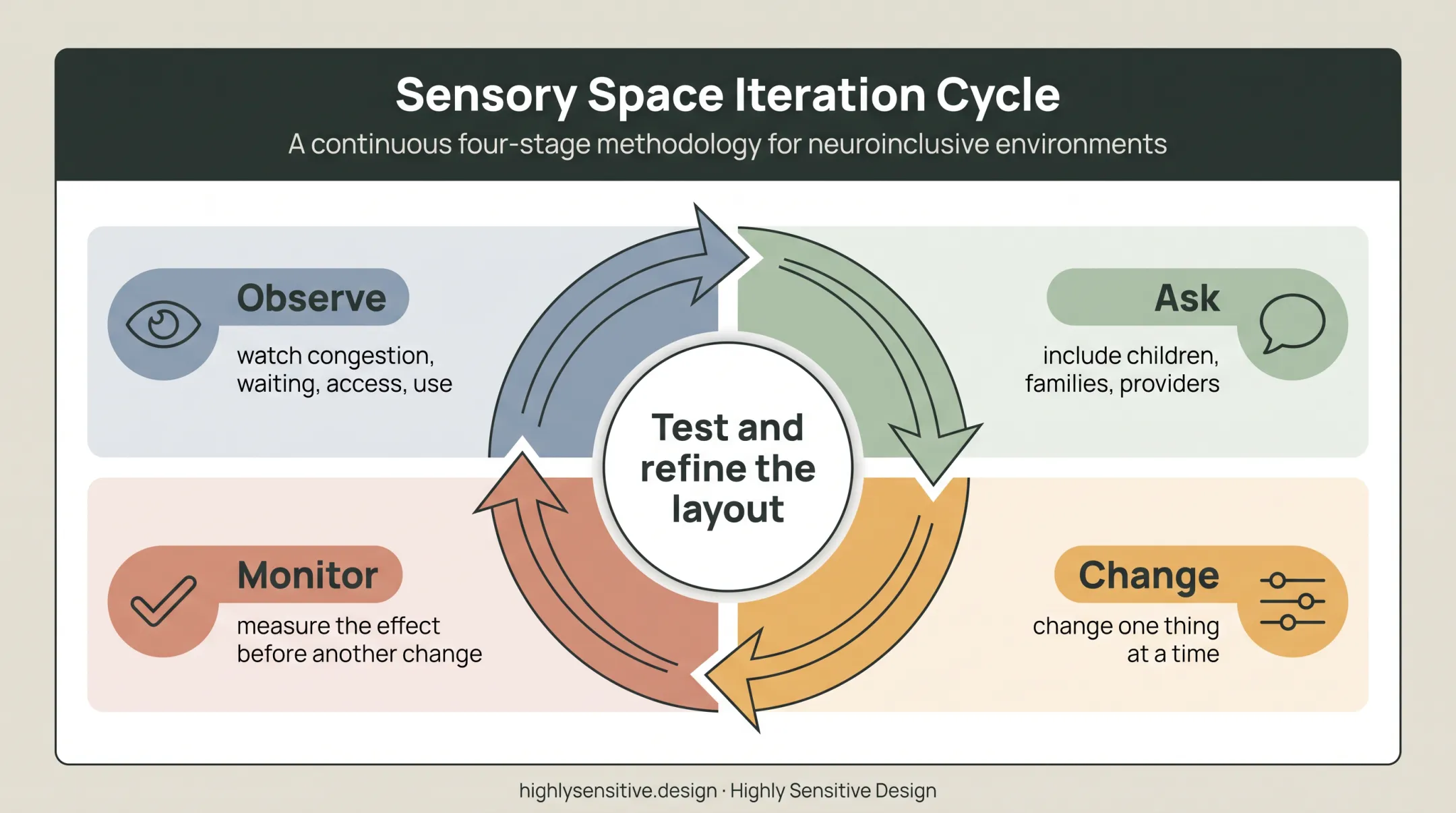 Four-step ECSE classroom layout review and refinement cycle