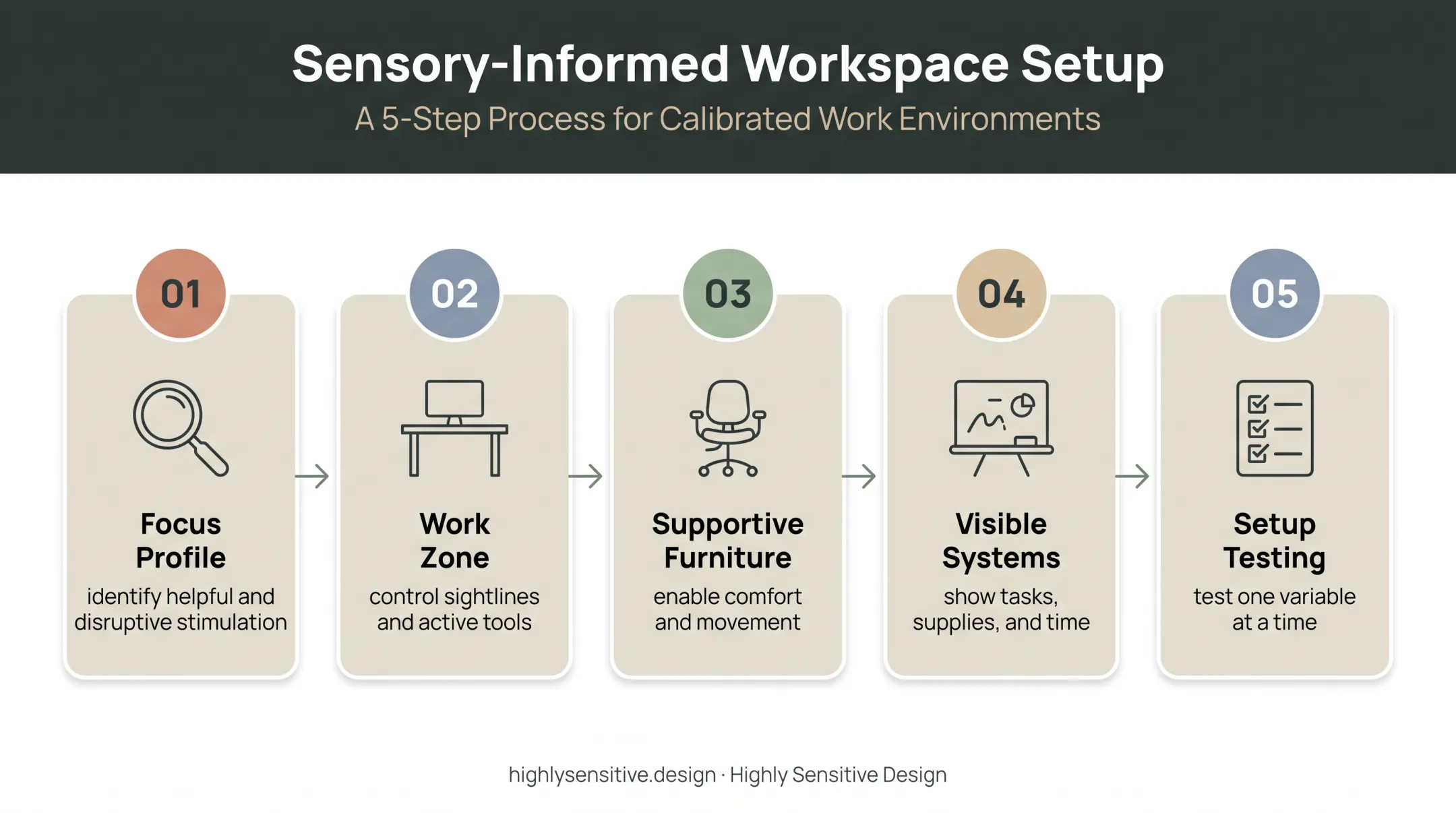 Five-step ADHD-friendly workspace setup process from assessment to testing