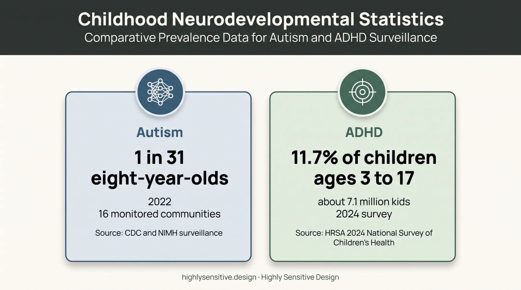 Neurodivergence prevalence statistics for autism and ADHD in children