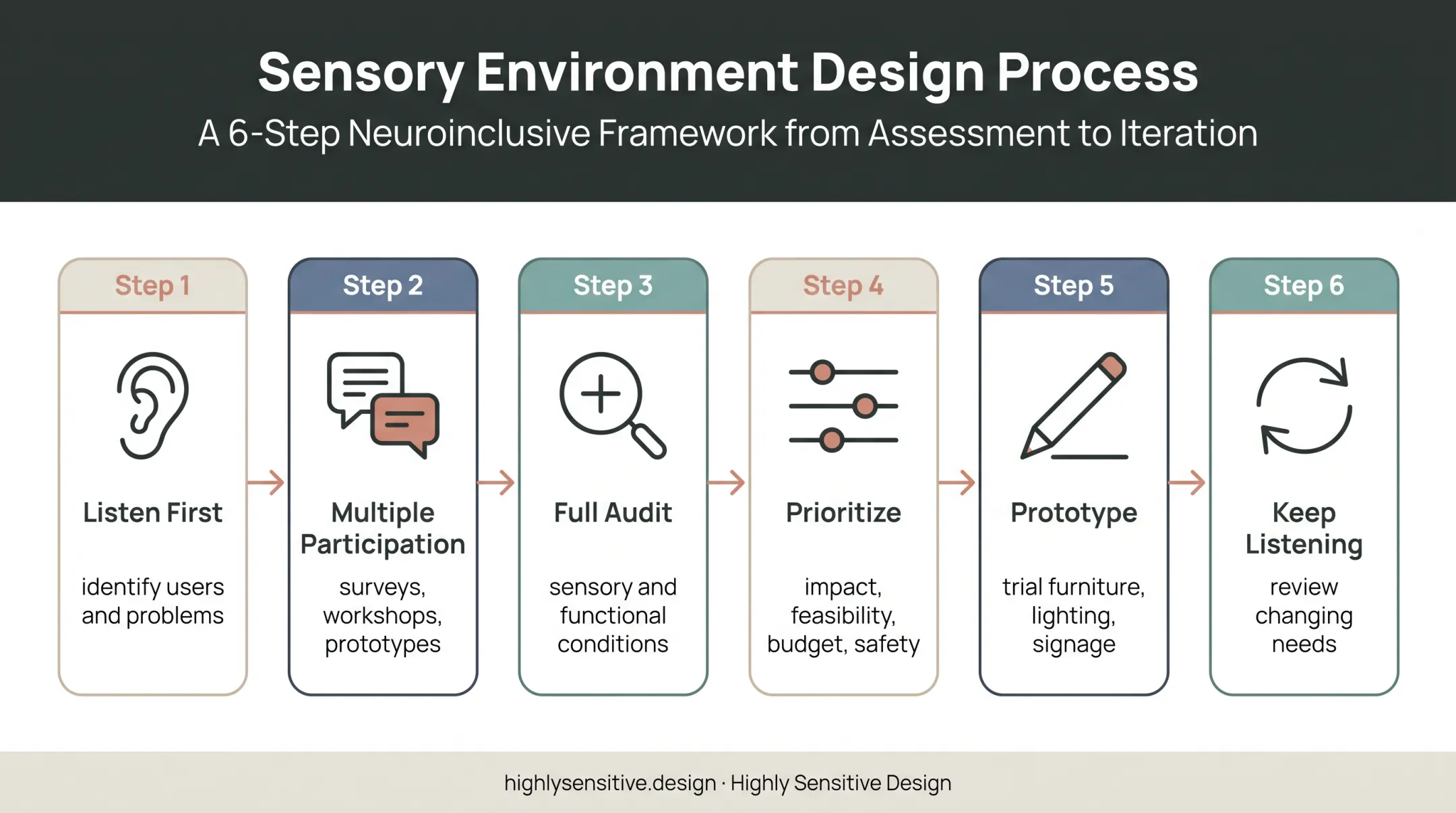Six-step neuro-inclusive design process from listening to review