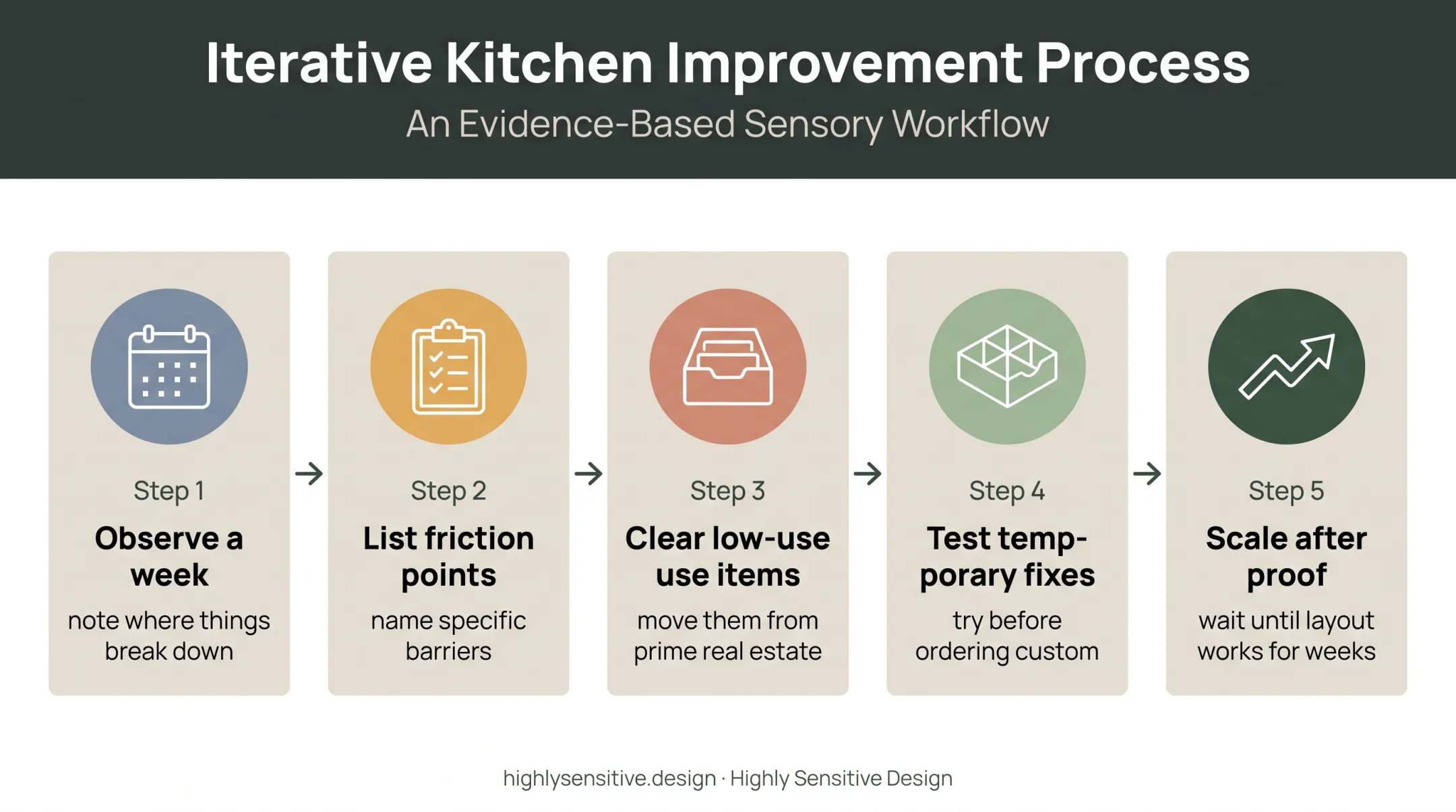 Five-step ADHD-friendly kitchen planning and testing process
