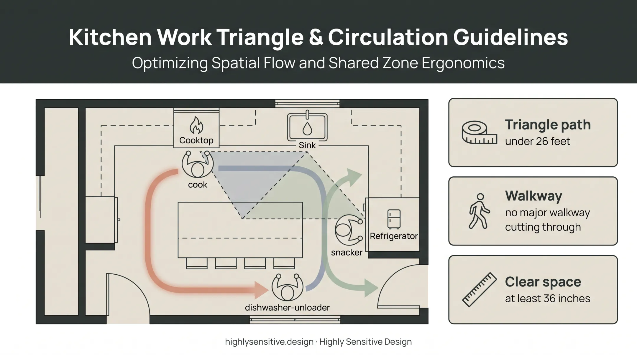 Kitchen traffic flow diagram showing ADHD-friendly work triangle clearances