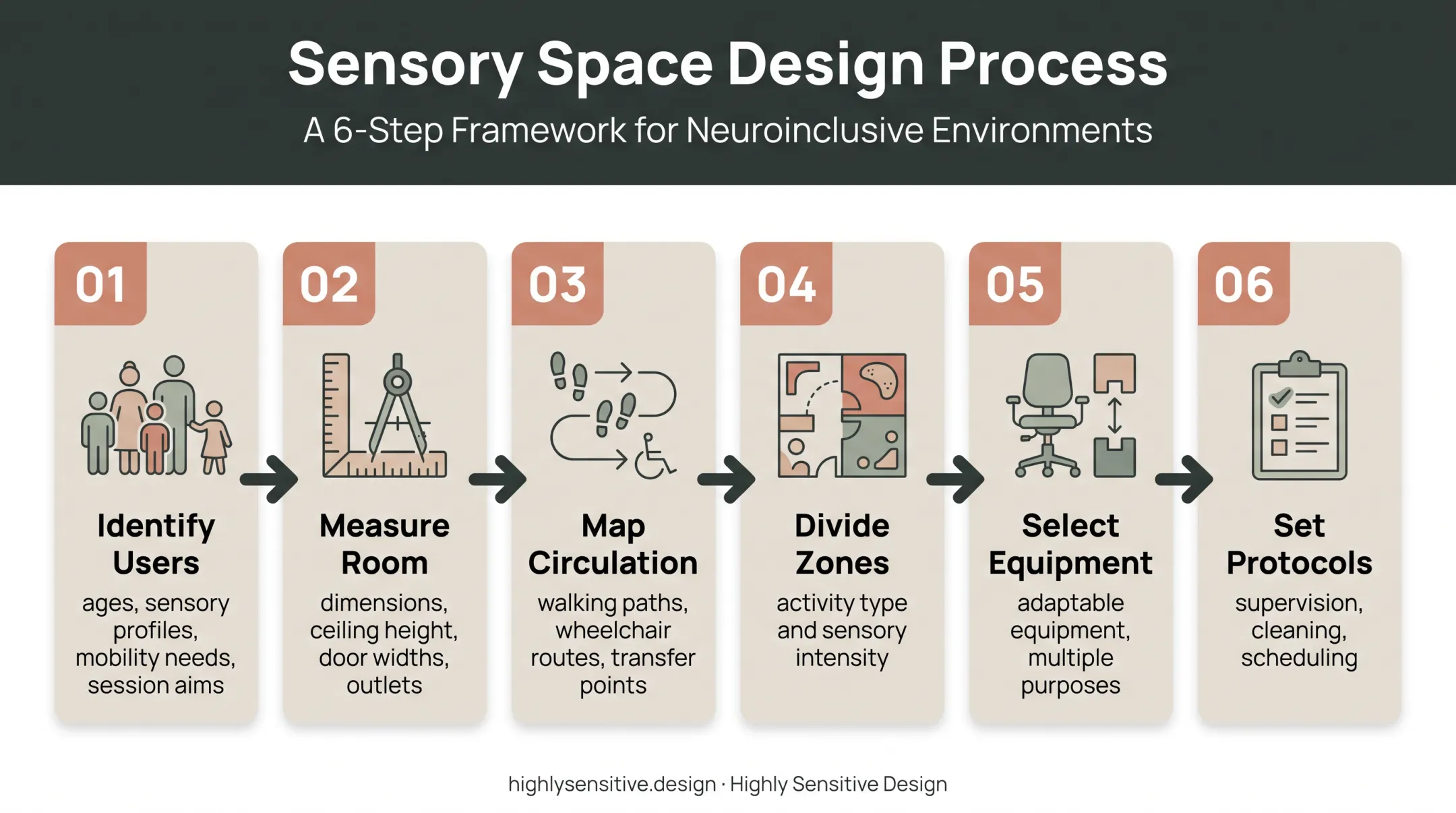 Six-step occupational therapy room planning sequence from goals to protocols