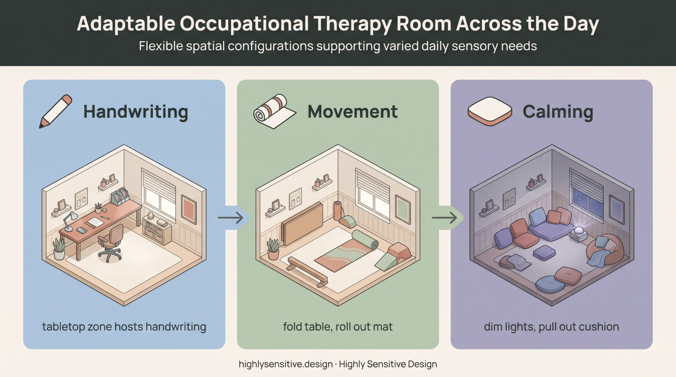 Three-stage flexible occupational therapy room setup transformation