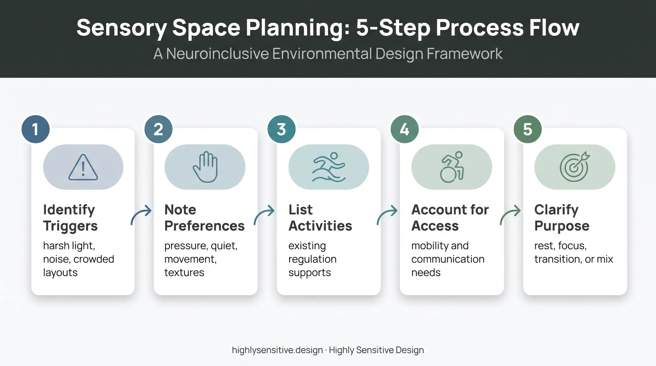 Five-step sensory environment assessment process for adult room design